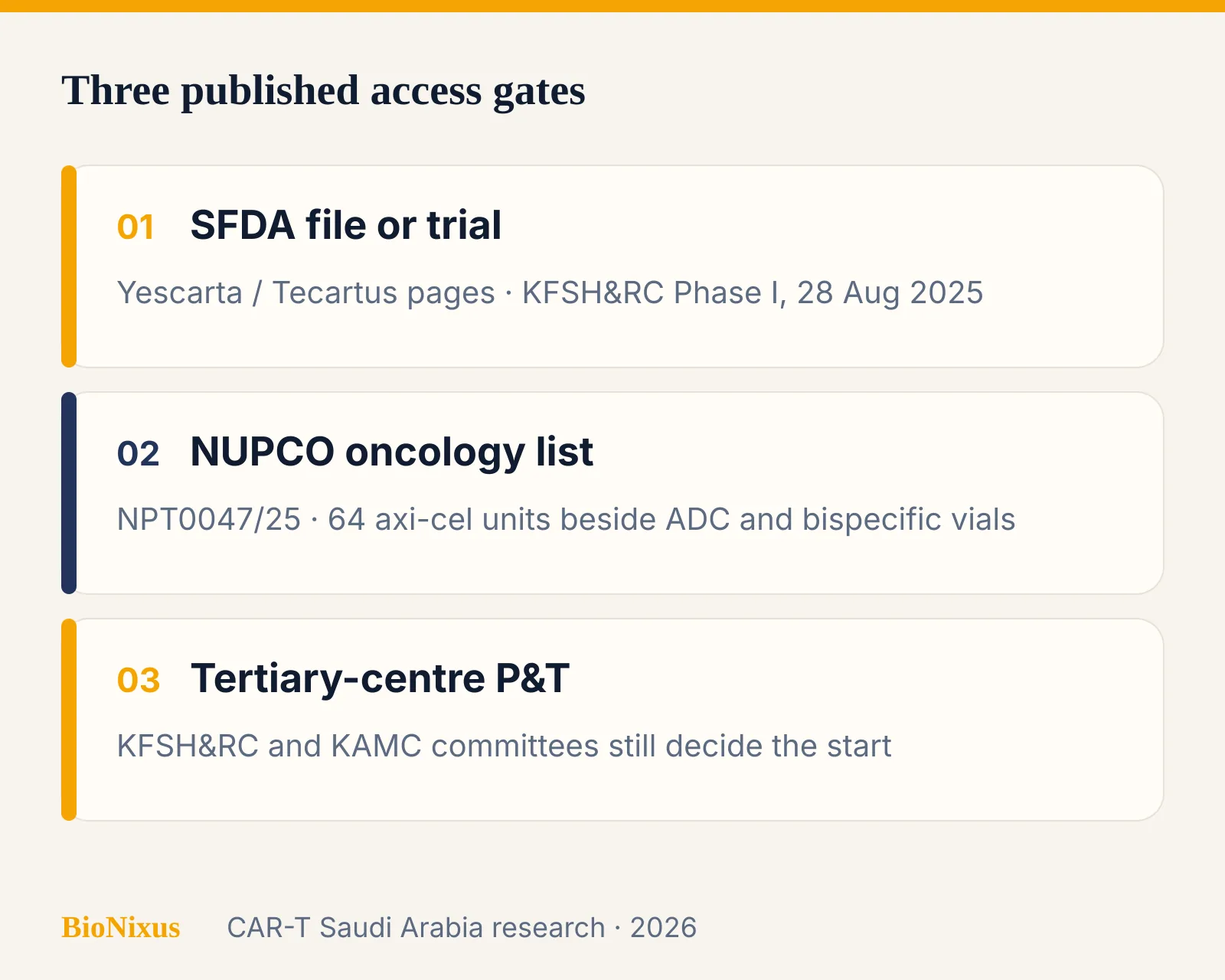 Three published access gates for a Saudi ADC, bispecific or CAR-T: SFDA, NUPCO list and tertiary-centre P-T Three published access gates for a Saudi ADC, bispecific or CAR-T: SFDA, NUPCO list and tertiary-centre P-T