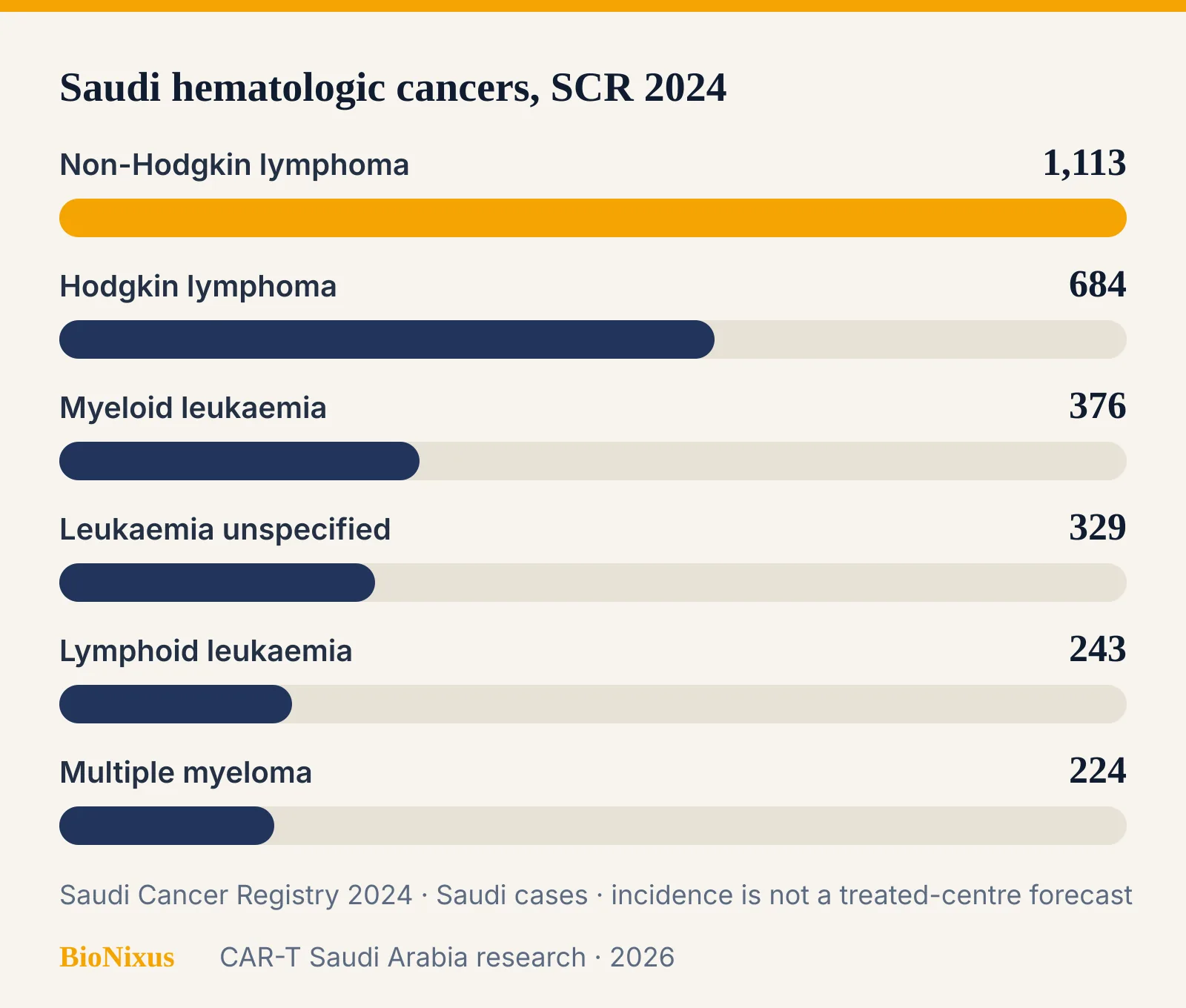 Bar chart of Saudi hematologic cancers in the 2024 Saudi Cancer Registry Bar chart of Saudi hematologic cancers in the 2024 Saudi Cancer Registry