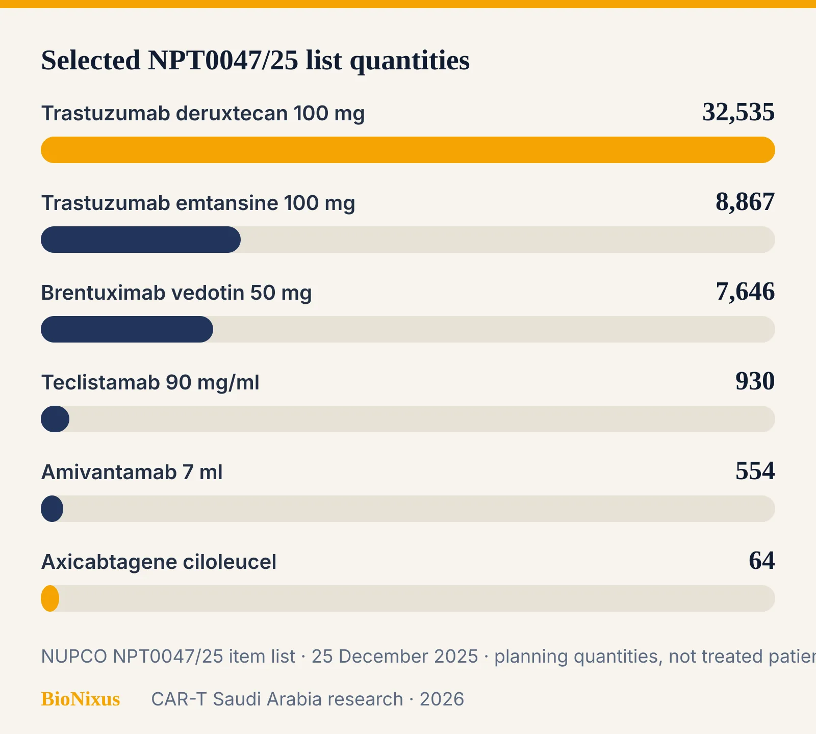 Bar chart of selected ADC, bispecific and CAR-T quantities on NUPCO oncology framework NPT0047/25 Bar chart of selected ADC, bispecific and CAR-T quantities on NUPCO oncology framework NPT0047/25