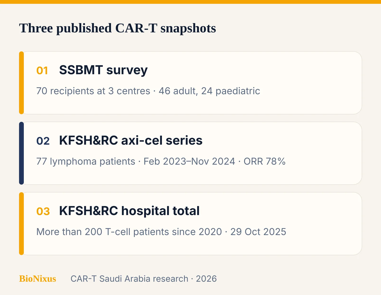 Three published CAR-T snapshots in Saudi Arabia: SSBMT survey, KFSHRC axi-cel series and KFSHRC hospital total Three published CAR-T snapshots in Saudi Arabia: SSBMT survey, KFSHRC axi-cel series and KFSHRC hospital total