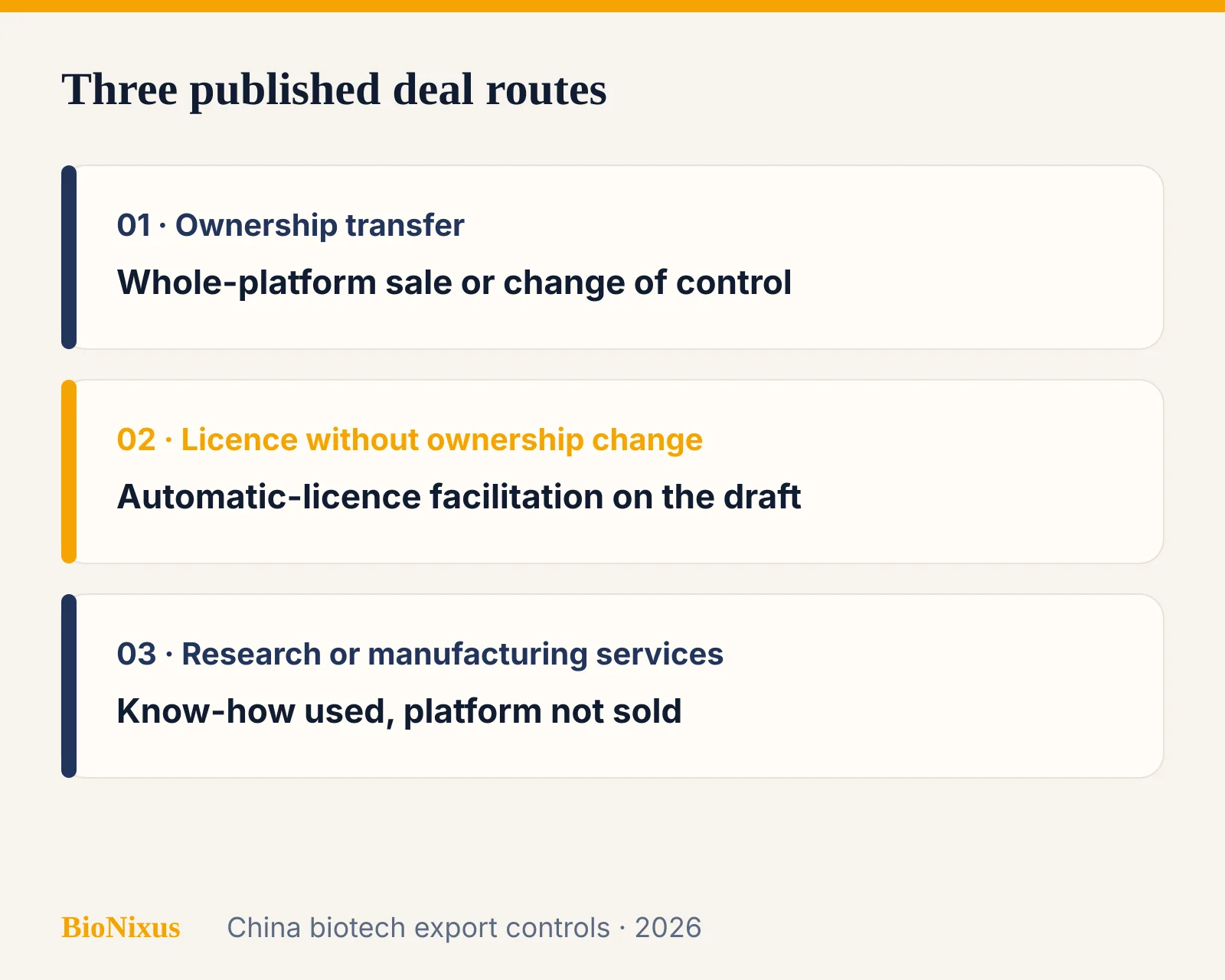 Three deal routes under the draft: platform ownership transfer, outbound licence without ownership change, and contract research or manufacturing