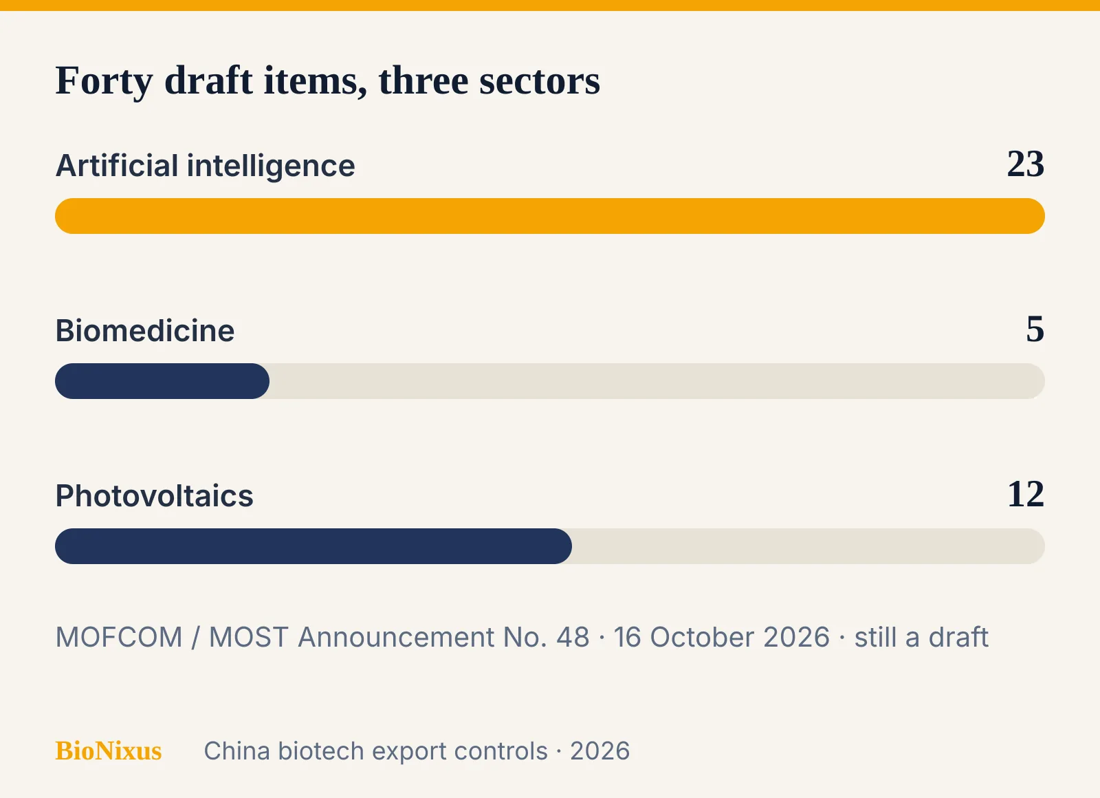 Bar chart of the 40 draft catalogue items: 23 AI, 5 biotech and 12 solar technologies