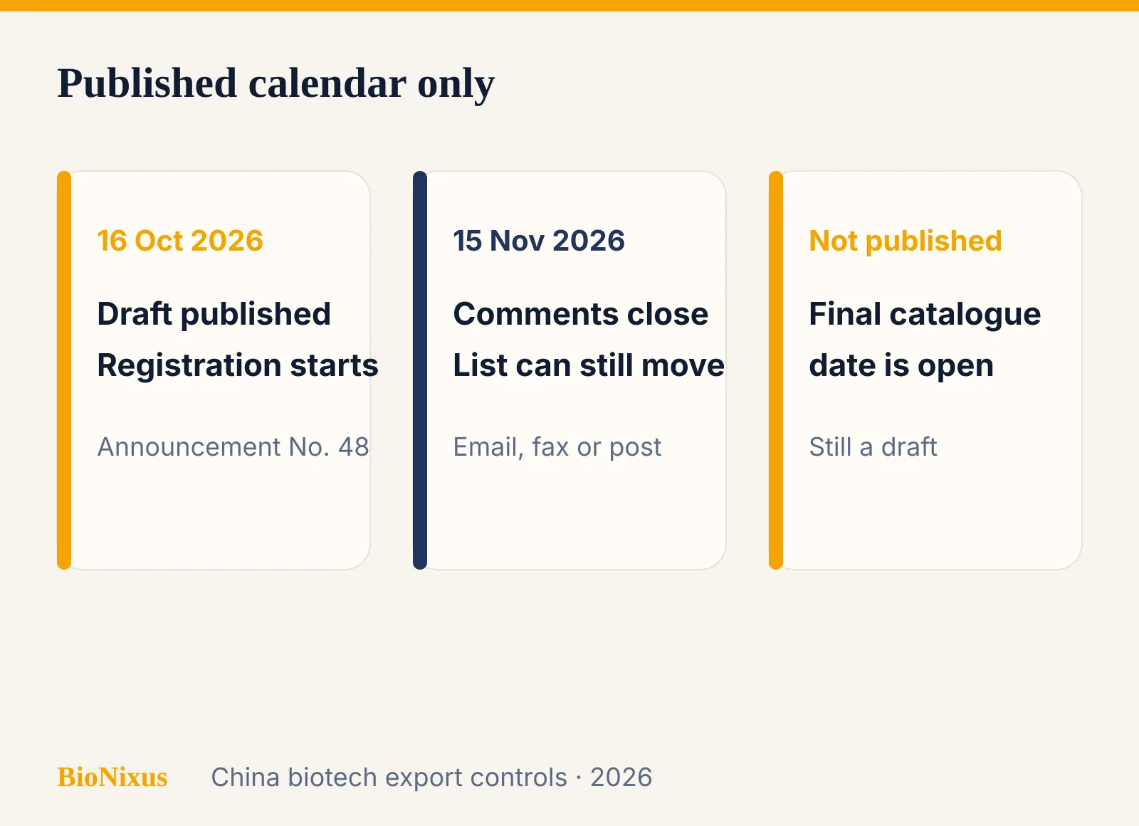 Timeline of the draft: 16 October 2026 publication and interim registration, 15 November comment close, final catalogue date not yet published