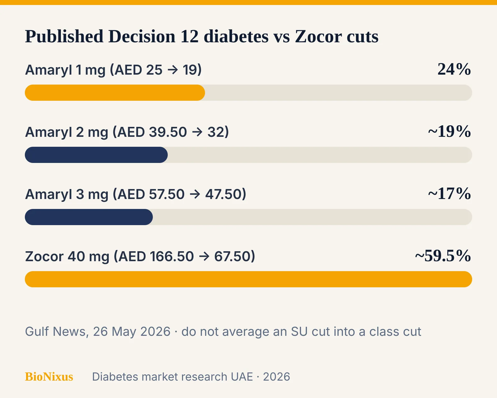 Bar chart of published Decision 12 Amaryl list cuts versus Zocor 40 mg Bar chart of published Decision 12 Amaryl list cuts versus Zocor 40 mg