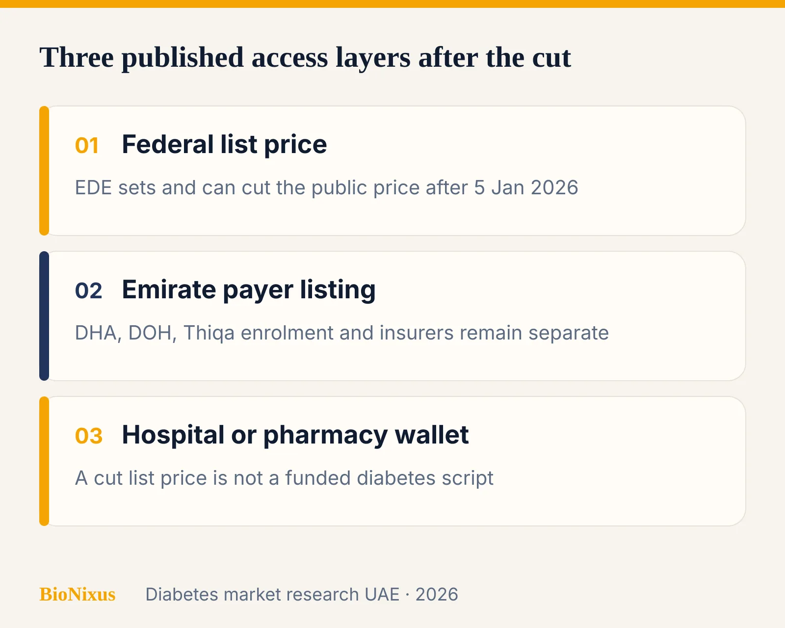 Three UAE diabetes access layers after the 2026 list cut: federal price, emirate listing and wallet Three UAE diabetes access layers after the 2026 list cut: federal price, emirate listing and wallet