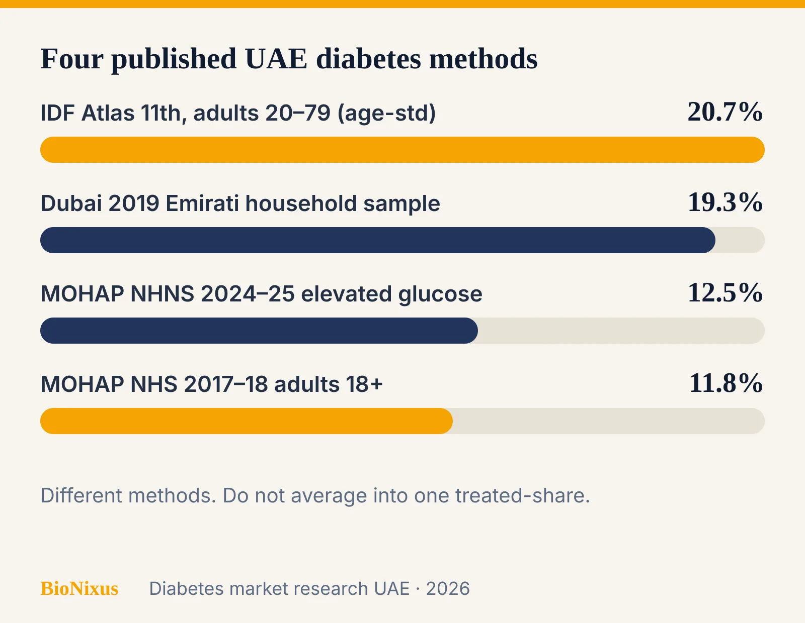 Comparison of published UAE diabetes prevalence methods that a launch model must not average Comparison of published UAE diabetes prevalence methods that a launch model must not average