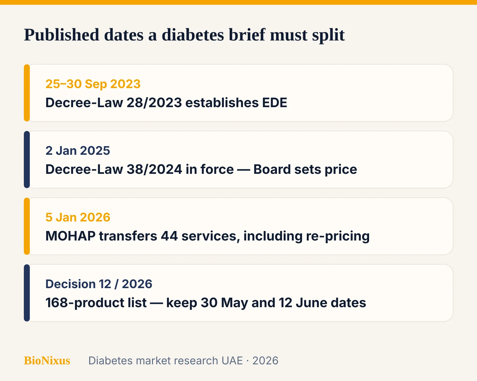 Timeline of Emirates Drug Establishment dates a UAE diabetes brief must keep separate in 2026 Timeline of Emirates Drug Establishment dates a UAE diabetes brief must keep separate in 2026