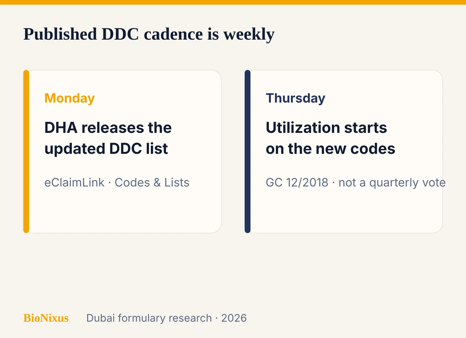 Weekly Dubai Drug Code release: Monday list, Thursday utilization on eClaimLink Weekly Dubai Drug Code release: Monday list, Thursday utilization on eClaimLink