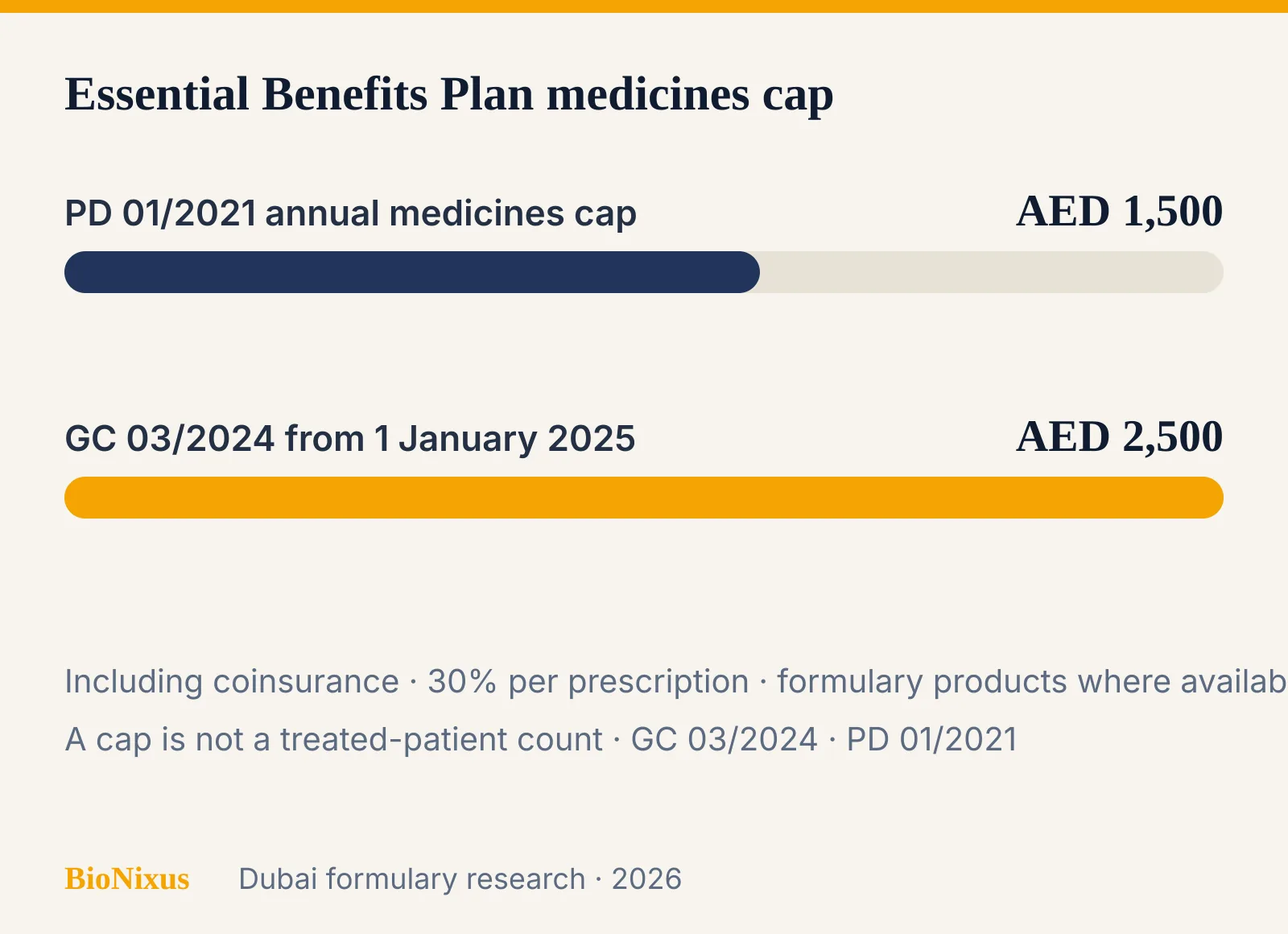 Bar chart of the Essential Benefits Plan annual medicines cap: AED 1,500 in 2021 and AED 2,500 from 1 January 2025 Bar chart of the Essential Benefits Plan annual medicines cap: AED 1,500 in 2021 and AED 2,500 from 1 January 2025