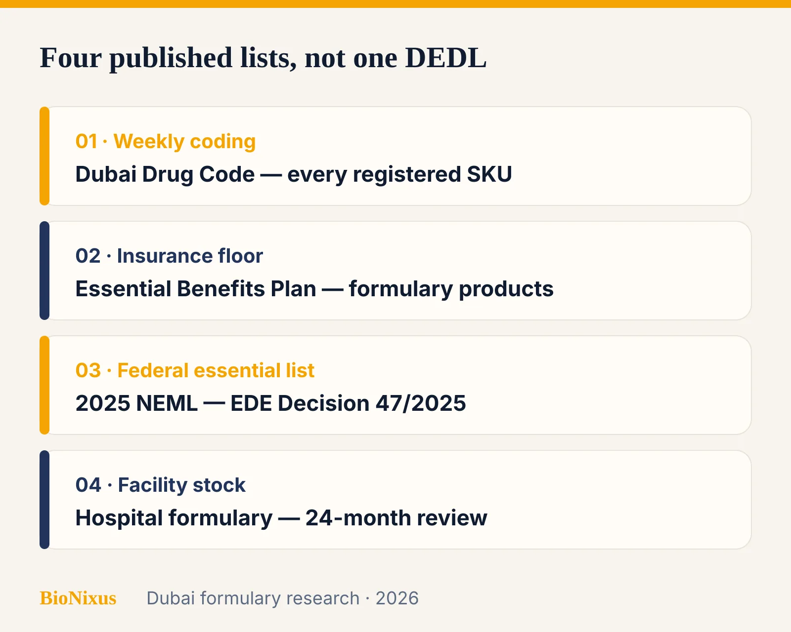 Four published Dubai and UAE medicine lists: Dubai Drug Code, Essential Benefits Plan formulary restriction, National Essential Medicines List, and facility formulary Four published Dubai and UAE medicine lists: Dubai Drug Code, Essential Benefits Plan formulary restriction, National Essential Medicines List, and facility formulary