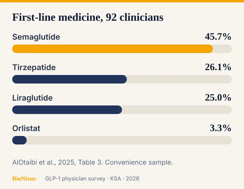 Bar chart of first-line anti-obesity medicines named by 92 Saudi clinicians in 2024, led by semaglutide at 45.7 percent Bar chart of first-line anti-obesity medicines named by 92 Saudi clinicians in 2024, led by semaglutide at 45.7 percent