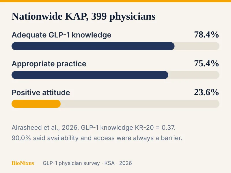 Bar chart of a 399-physician Saudi KAP survey: 78.4 percent adequate GLP-1 knowledge, 23.6 percent positive attitude, 75.4 percent appropriate practice Bar chart of a 399-physician Saudi KAP survey: 78.4 percent adequate GLP-1 knowledge, 23.6 percent positive attitude, 75.4 percent appropriate practice