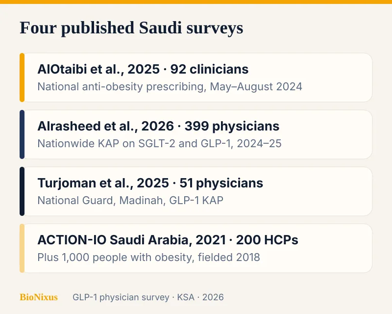 Four published Saudi physician or HCP surveys on GLP-1 or anti-obesity medicines, with sample sizes 92, 399, 51 and 200 Four published Saudi physician or HCP surveys on GLP-1 or anti-obesity medicines, with sample sizes 92, 399, 51 and 200