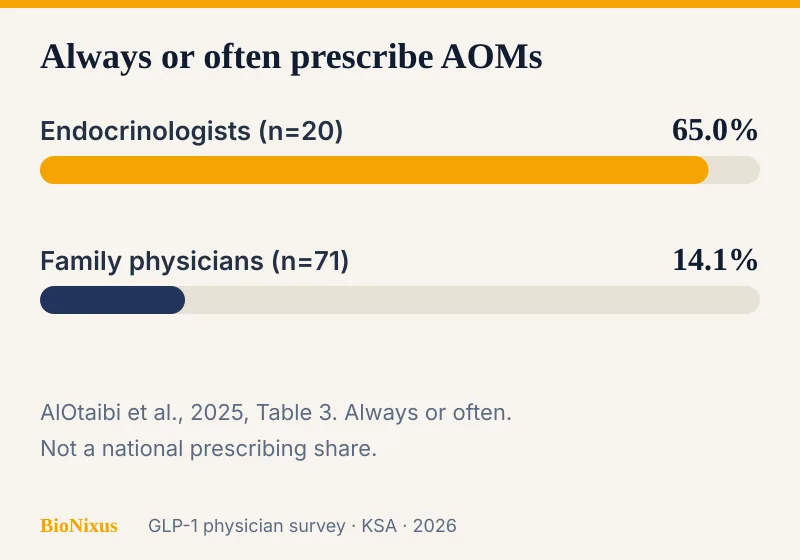 Bar chart showing 65.0 percent of endocrinologists versus 14.1 percent of family physicians prescribe anti-obesity medicines always or often Bar chart showing 65.0 percent of endocrinologists versus 14.1 percent of family physicians prescribe anti-obesity medicines always or often