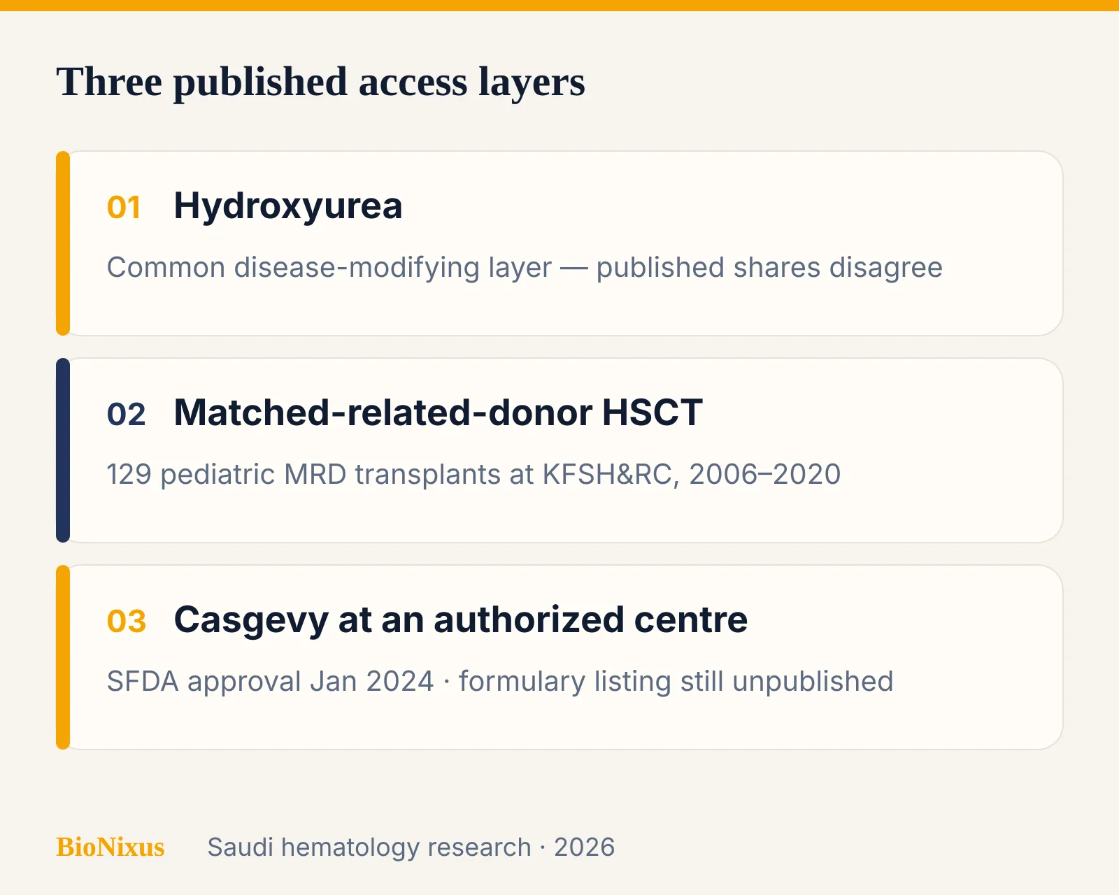 Three access layers for Saudi sickle cell and thalassemia: hydroxyurea, matched-sibling HSCT, and Casgevy at an authorized center