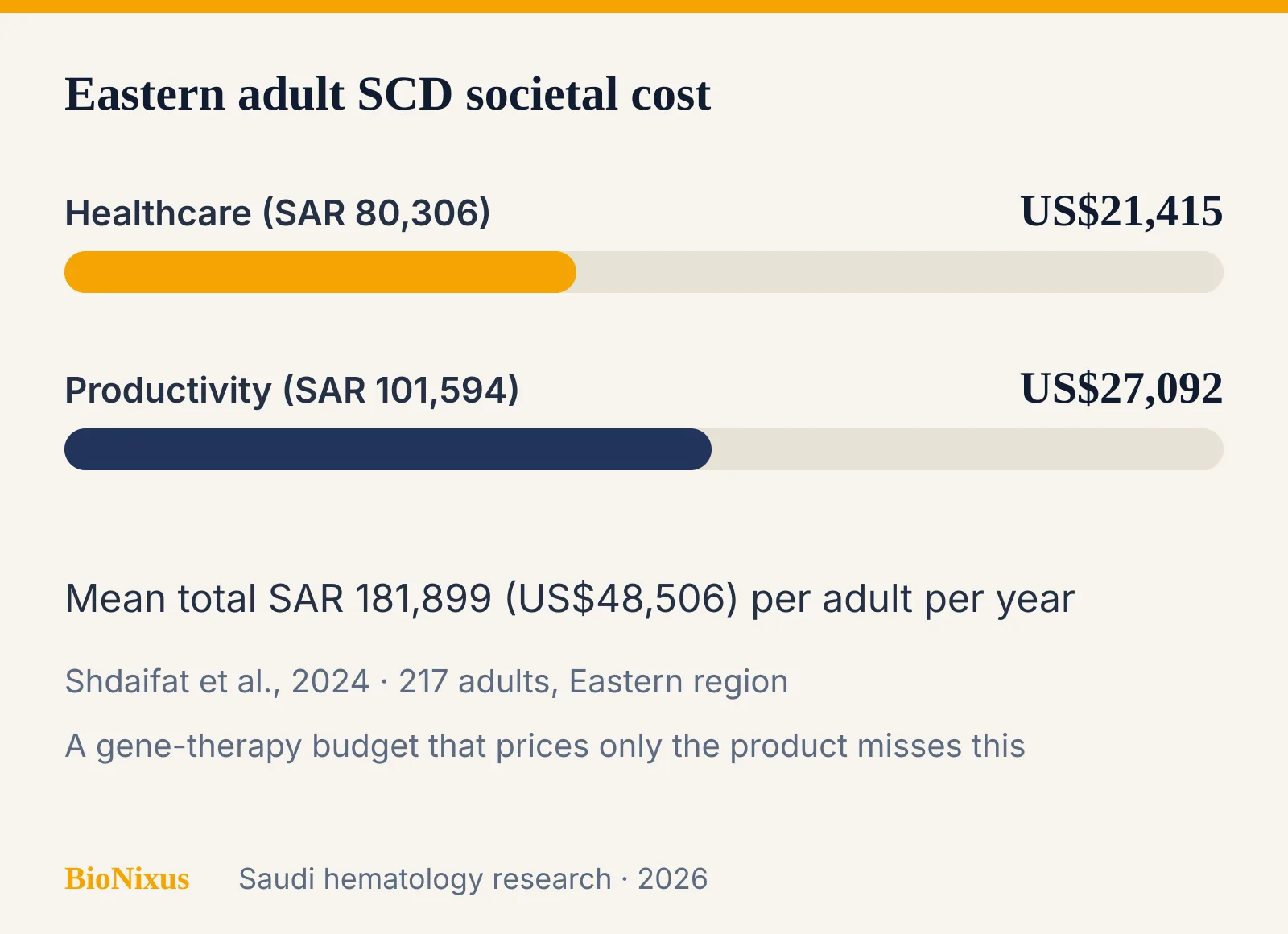 Split chart of Eastern Saudi sickle cell societal cost: healthcare versus productivity losses