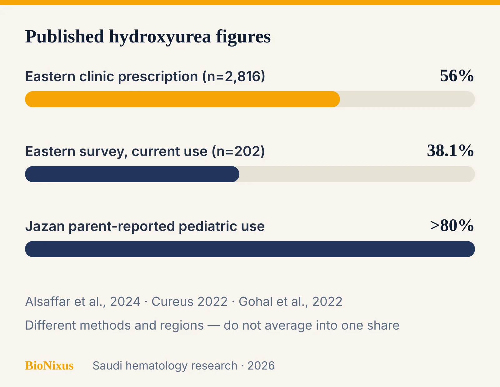 Bar chart of published hydroxyurea use rates in Saudi sickle cell cohorts, each from a different method