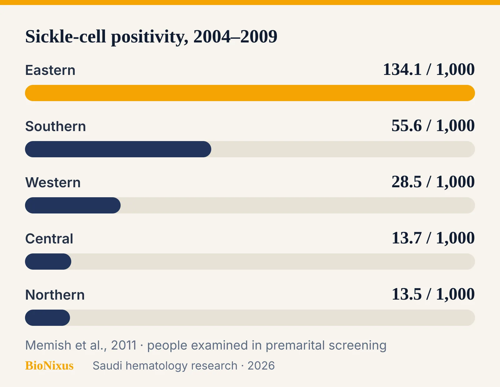 Bar chart of sickle cell positivity per 1,000 people screened in Saudi premarital testing 2004 to 2009 by region