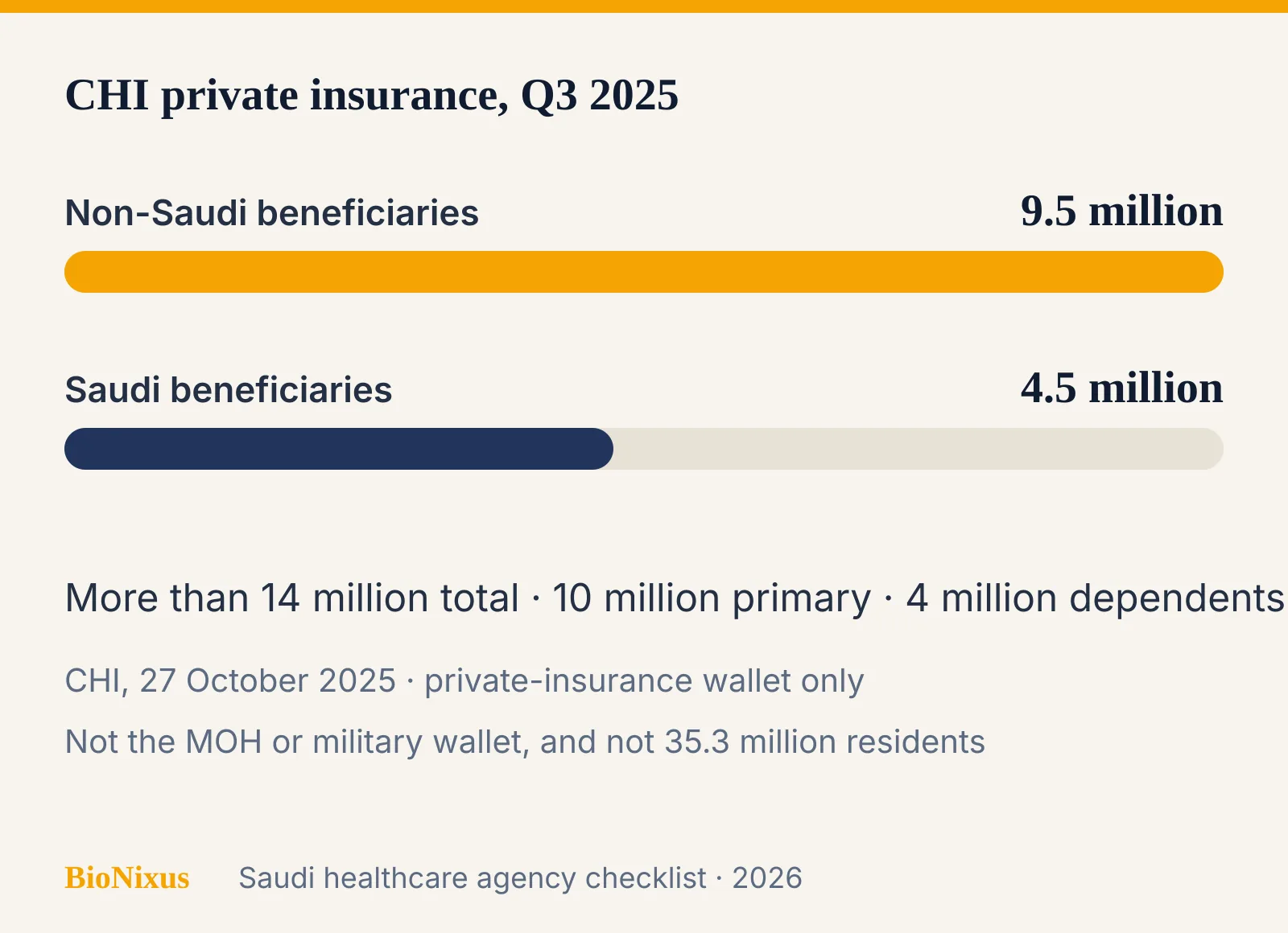 Council of Health Insurance Q3 2025 beneficiaries: 4.5 million Saudi and 9.5 million non-Saudi, of more than 14 million Council of Health Insurance Q3 2025 beneficiaries: 4.5 million Saudi and 9.5 million non-Saudi, of more than 14 million