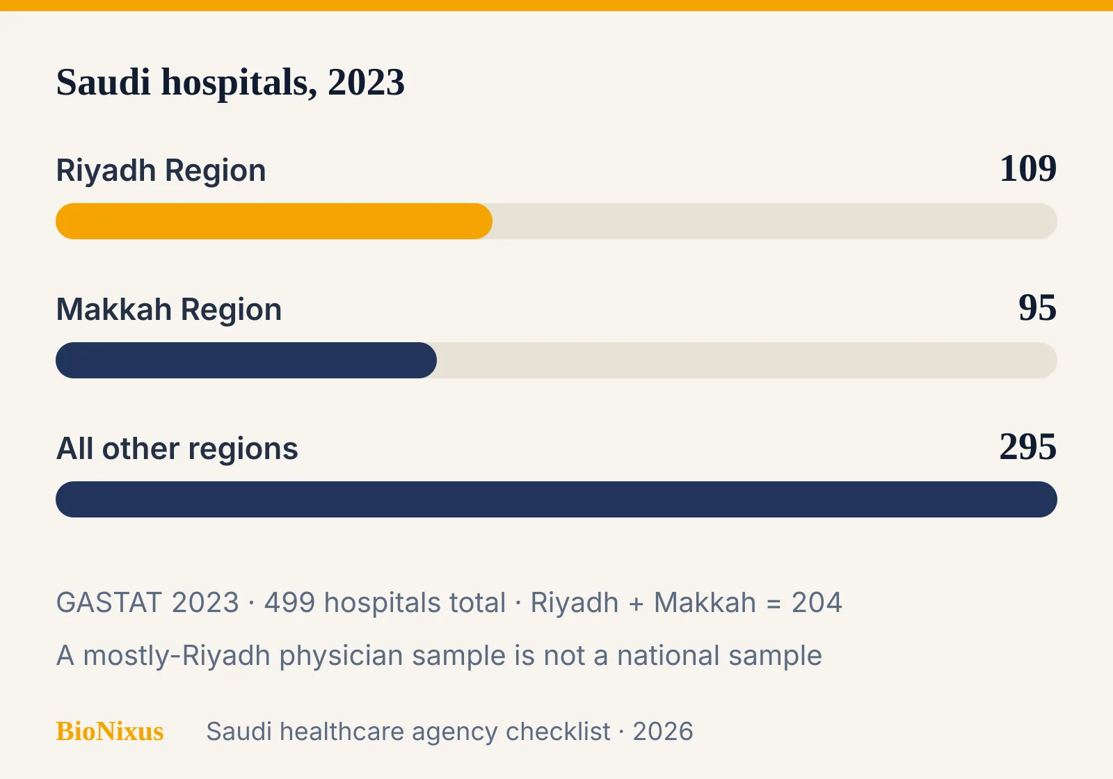 Bar chart of Saudi hospitals in 2023: Riyadh 109, Makkah 95 and 295 in other regions, of 499 total Bar chart of Saudi hospitals in 2023: Riyadh 109, Makkah 95 and 295 in other regions, of 499 total
