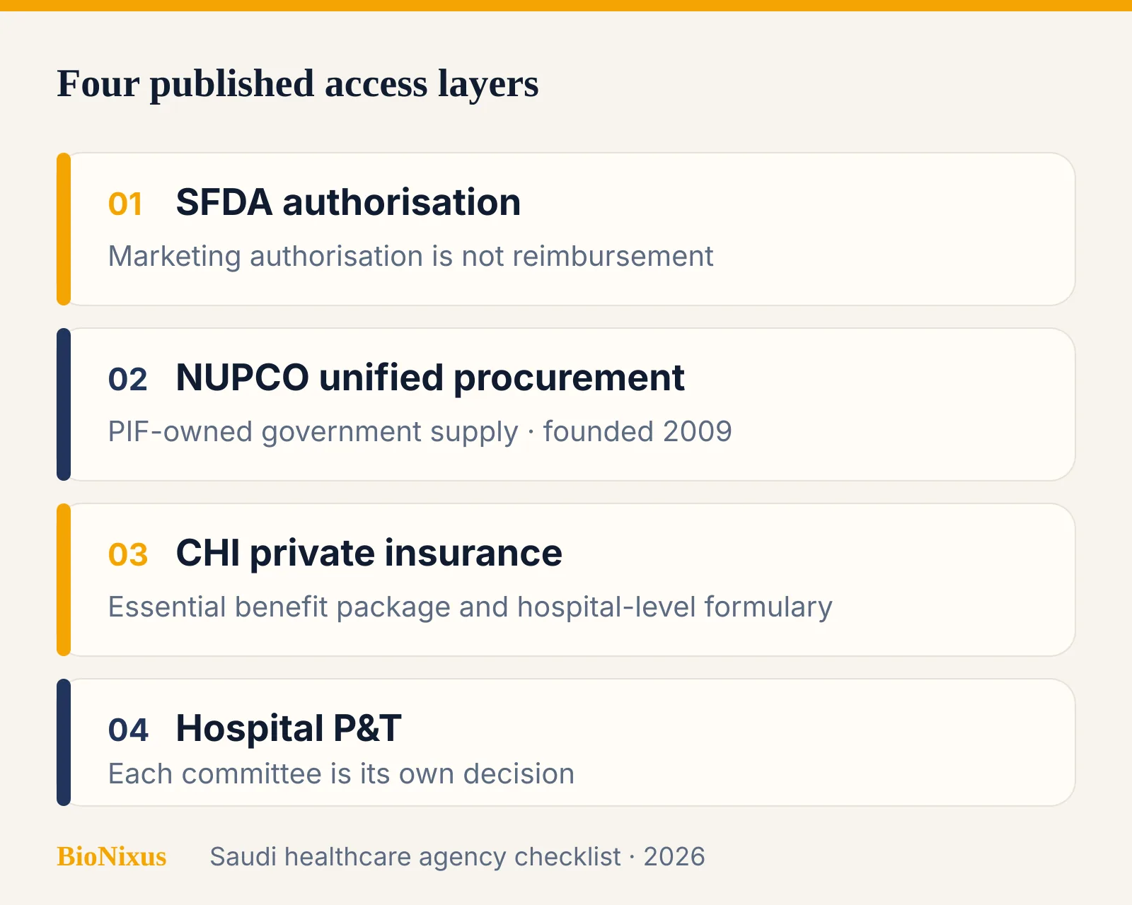 Four Saudi access layers a healthcare market research agency must keep separate: SFDA, NUPCO, CHI and hospital P and T Four Saudi access layers a healthcare market research agency must keep separate: SFDA, NUPCO, CHI and hospital P and T