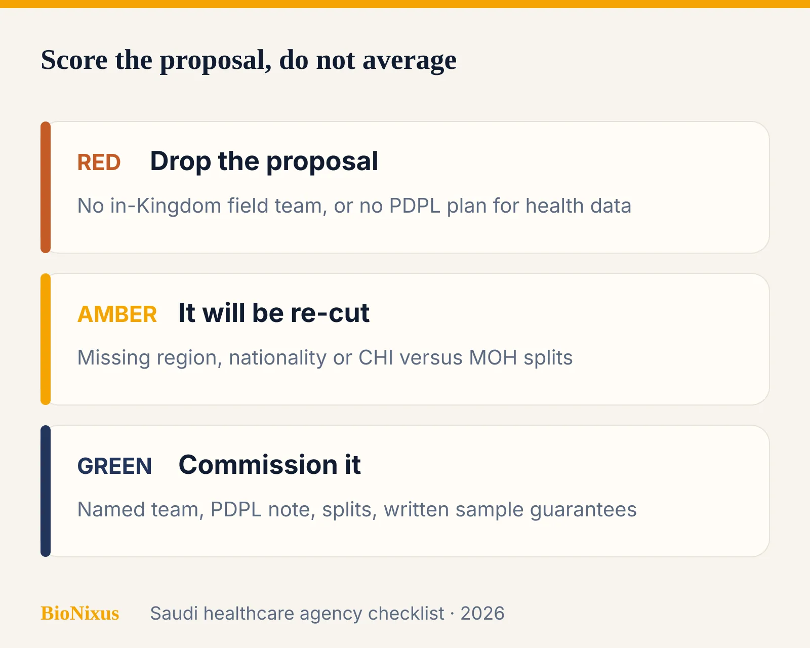 Red amber green scorecard for scoring a Saudi healthcare market research agency proposal Red amber green scorecard for scoring a Saudi healthcare market research agency proposal