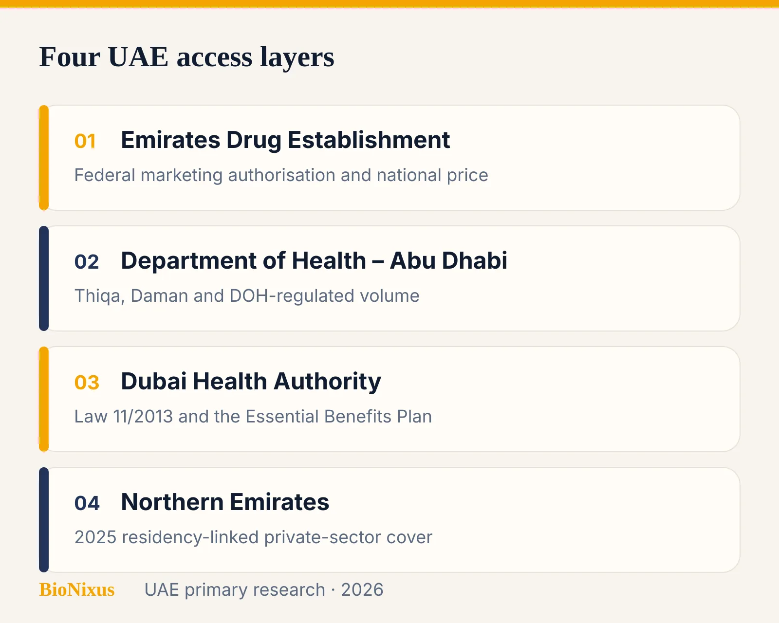 Four UAE pharmaceutical access layers: Emirates Drug Establishment, Department of Health Abu Dhabi, Dubai Health Authority, Northern Emirates Four UAE pharmaceutical access layers: Emirates Drug Establishment, Department of Health Abu Dhabi, Dubai Health Authority, Northern Emirates
