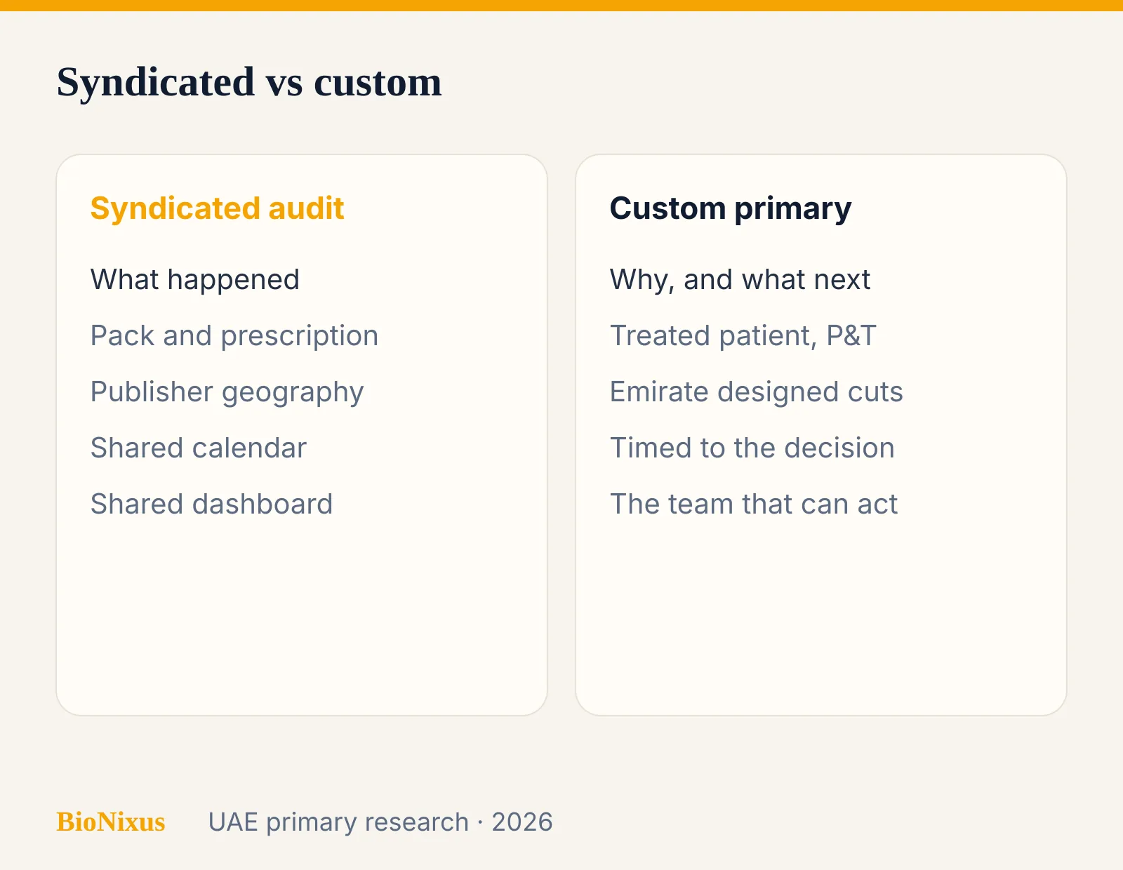 Comparison of syndicated pharmaceutical audits versus custom UAE primary research Comparison of syndicated pharmaceutical audits versus custom UAE primary research