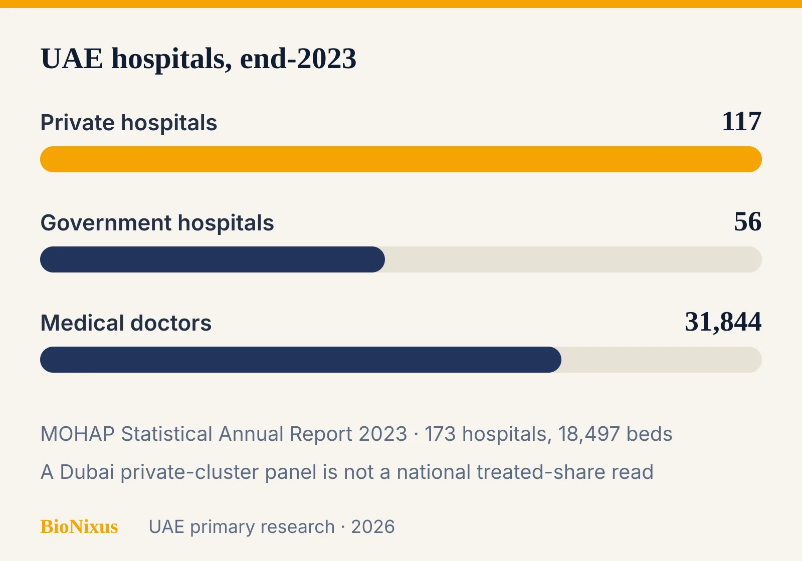 Bar chart of UAE hospitals in 2023: 56 government and 117 private Bar chart of UAE hospitals in 2023: 56 government and 117 private