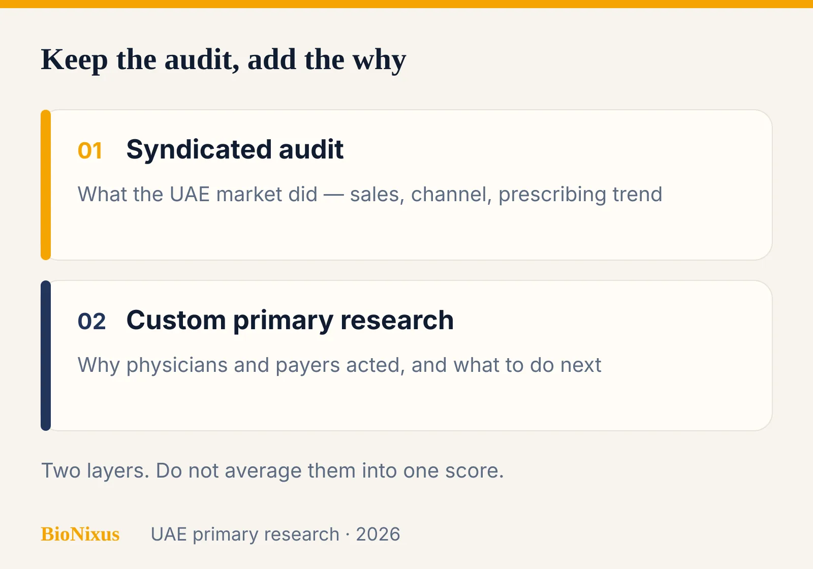 Two research layers for UAE brand teams: syndicated audit metrics and custom primary research Two research layers for UAE brand teams: syndicated audit metrics and custom primary research