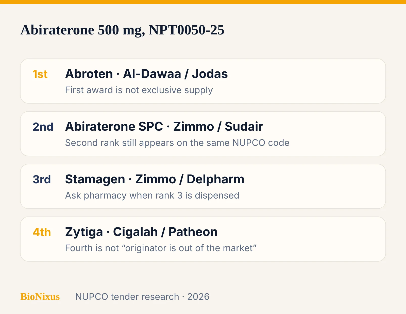 Award ranks on NUPCO NPT0050-25 for abiraterone acetate 500 mg tablets
