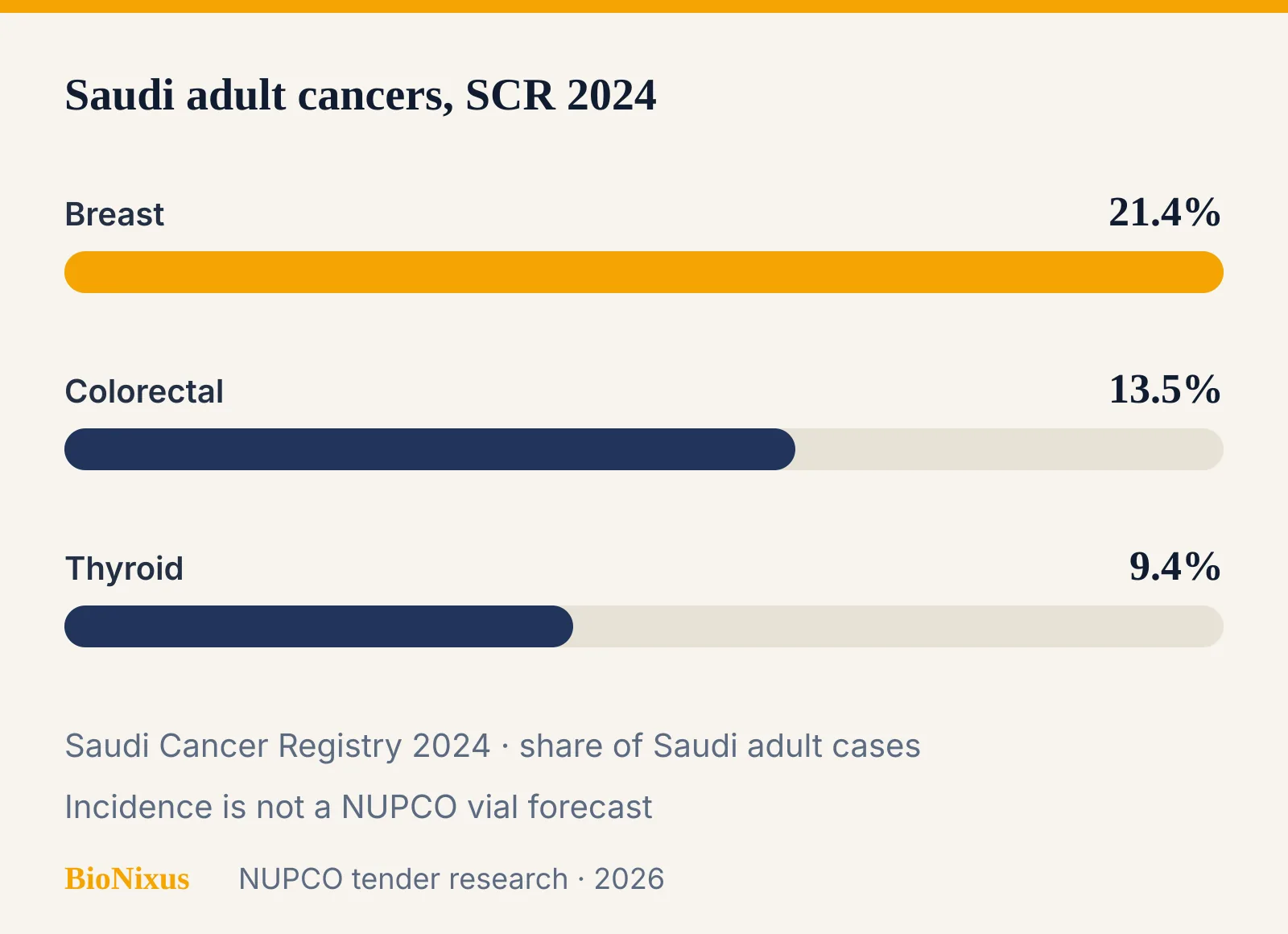 Bar chart of the most common cancers among Saudi adults in the 2024 Saudi Cancer Registry