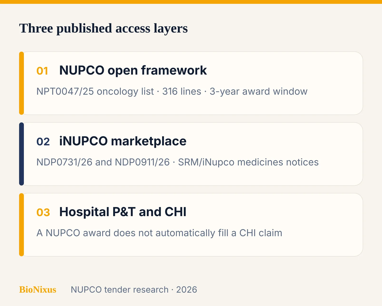 Three published access layers for a Saudi oncology or specialty bid: NUPCO framework, iNUPCO marketplace, hospital and CHI formularies