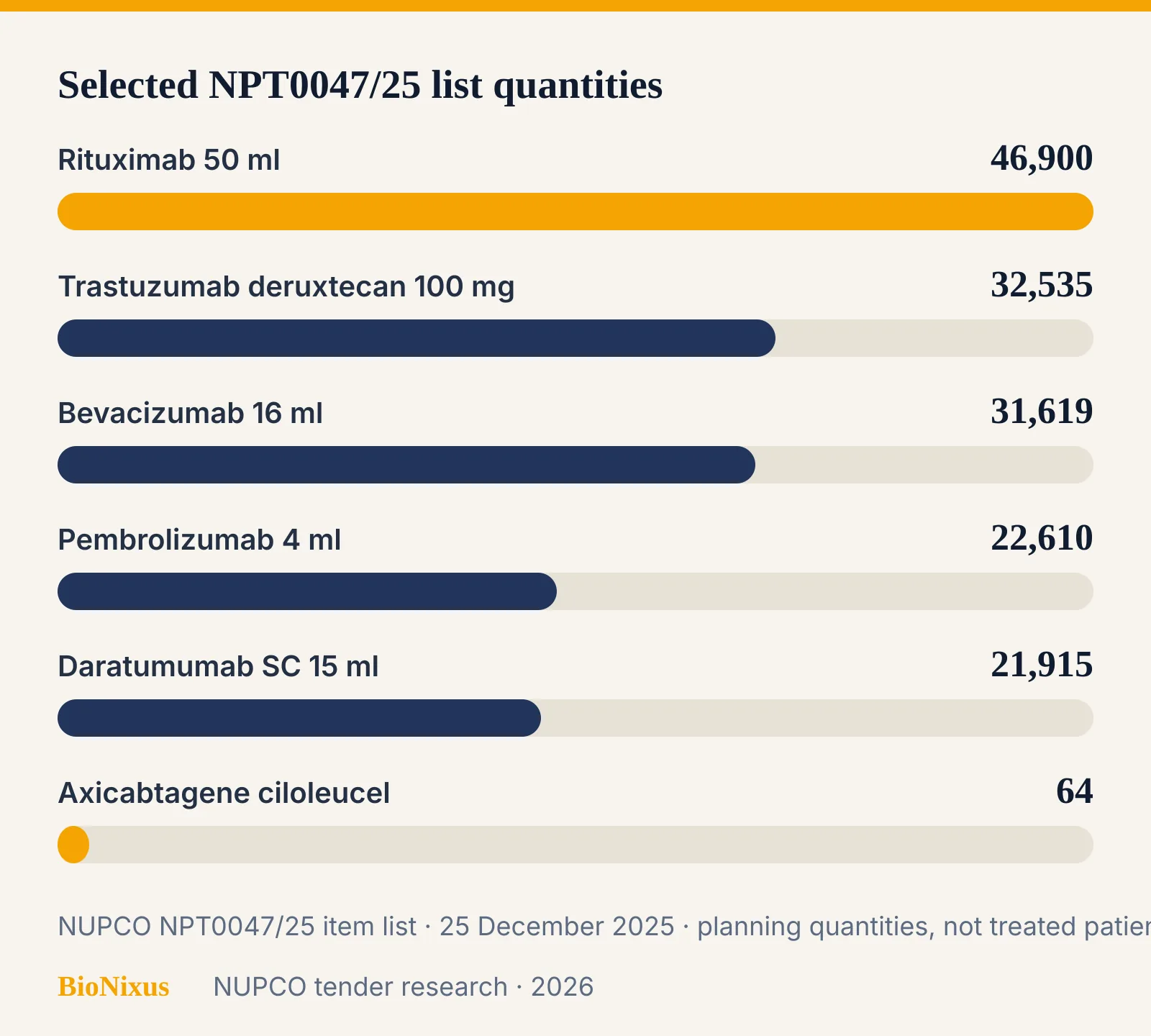 Bar chart of selected vial quantities on NUPCO oncology framework NPT0047/25