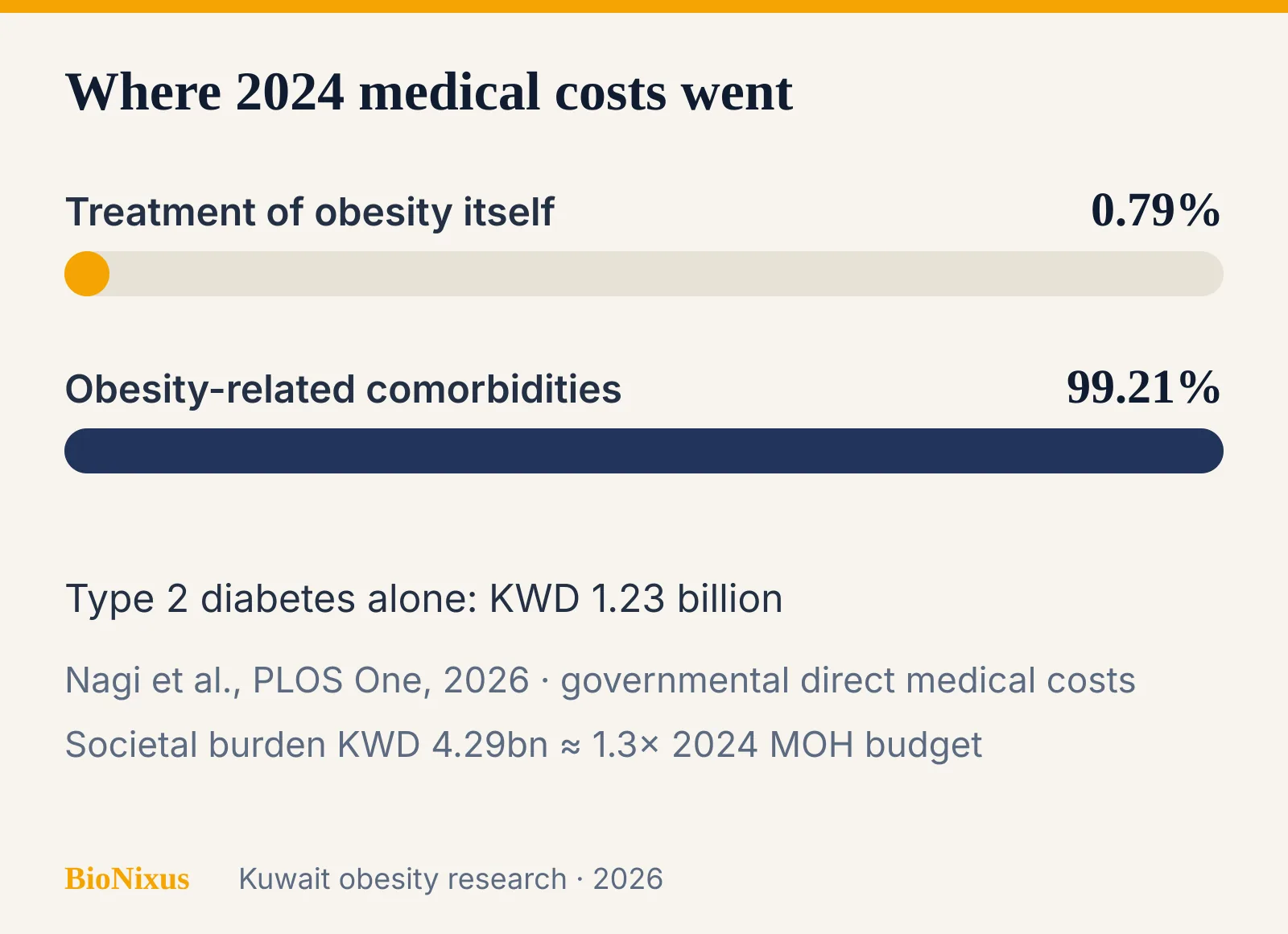Split chart of Kuwait 2024 obesity costs: 0.79 percent spent treating obesity and 99.21 percent on comorbidities