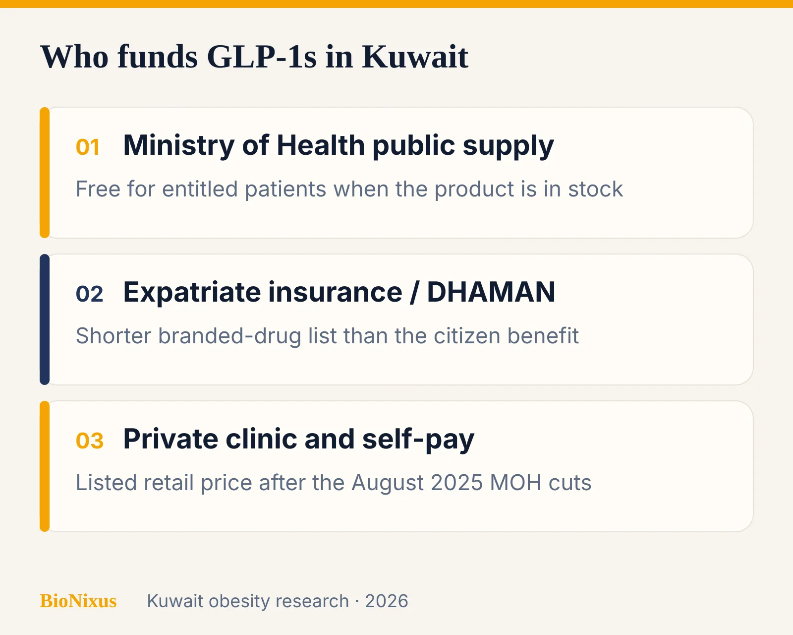 Diagram of three Kuwait GLP-1 funding routes: Ministry of Health public supply, expatriate insurance, and private self-pay