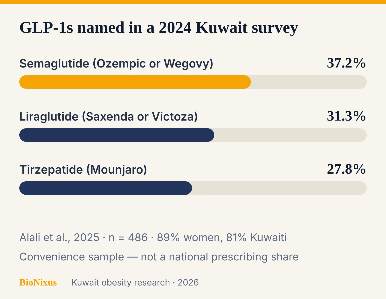 Bar chart of GLP-1 medicines named by 486 adults in Kuwait in 2024: semaglutide 37.2 percent, liraglutide 31.3 percent, tirzepatide 27.8 percent