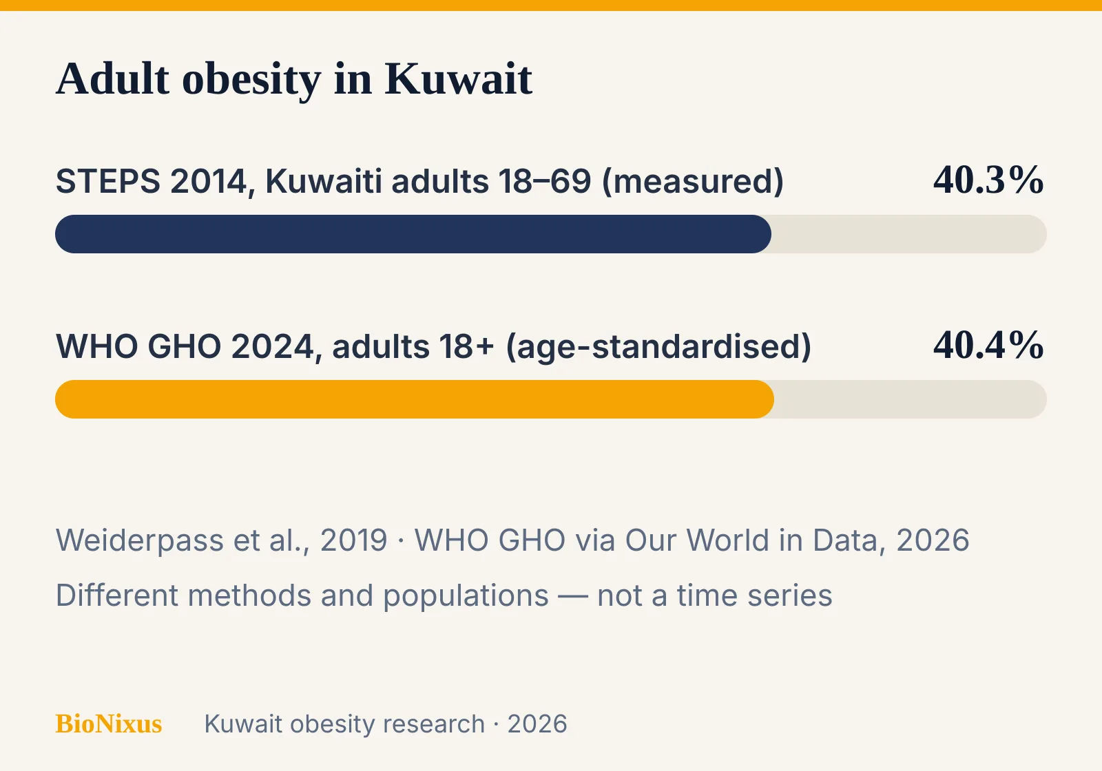 Bar chart of Kuwait adult obesity estimates: 40.3 percent measured in STEPS 2014 and 40.4 percent modelled by WHO for 2024