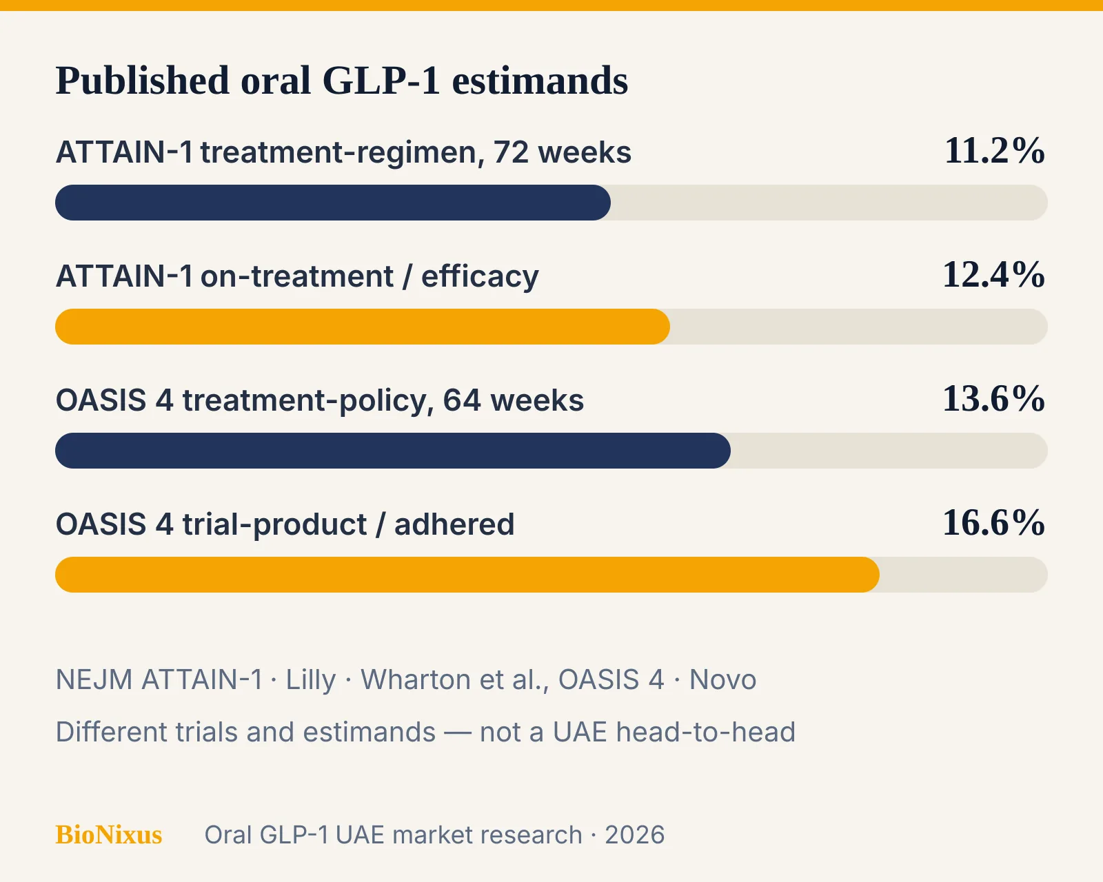 Bar chart of published oral GLP-1 weight-loss estimands: Foundayo ATTAIN-1 11.2 and 12.4 percent versus OASIS 4 13.6 and 16.6 percent Bar chart of published oral GLP-1 weight-loss estimands: Foundayo ATTAIN-1 11.2 and 12.4 percent versus OASIS 4 13.6 and 16.6 percent