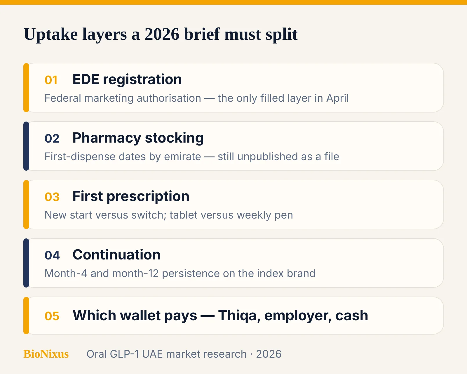 Five-step oral GLP-1 UAE uptake funnel from EDE registration through stocking, initiation, persistence and reimbursement Five-step oral GLP-1 UAE uptake funnel from EDE registration through stocking, initiation, persistence and reimbursement