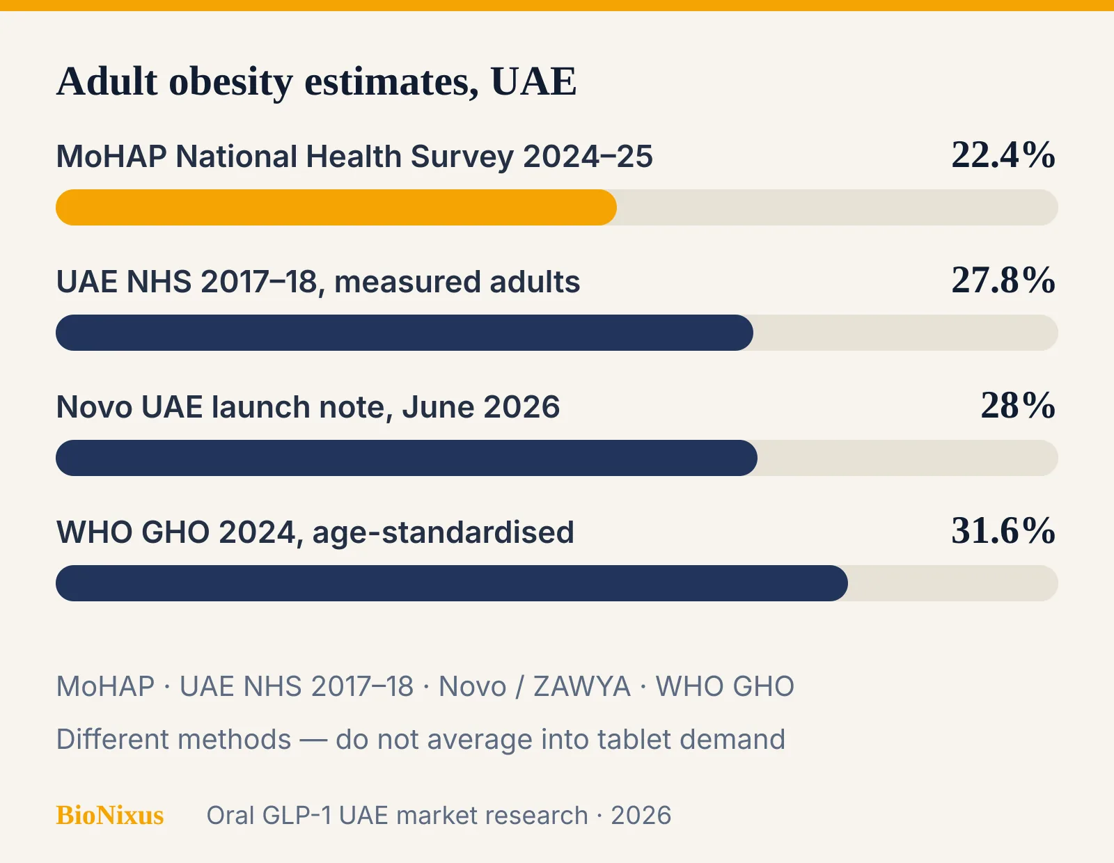 Bar chart of UAE adult obesity estimates: MOHAP 22.4 percent, NHS 27.8 percent, Novo 28 percent, WHO GHO 31.6 percent Bar chart of UAE adult obesity estimates: MOHAP 22.4 percent, NHS 27.8 percent, Novo 28 percent, WHO GHO 31.6 percent