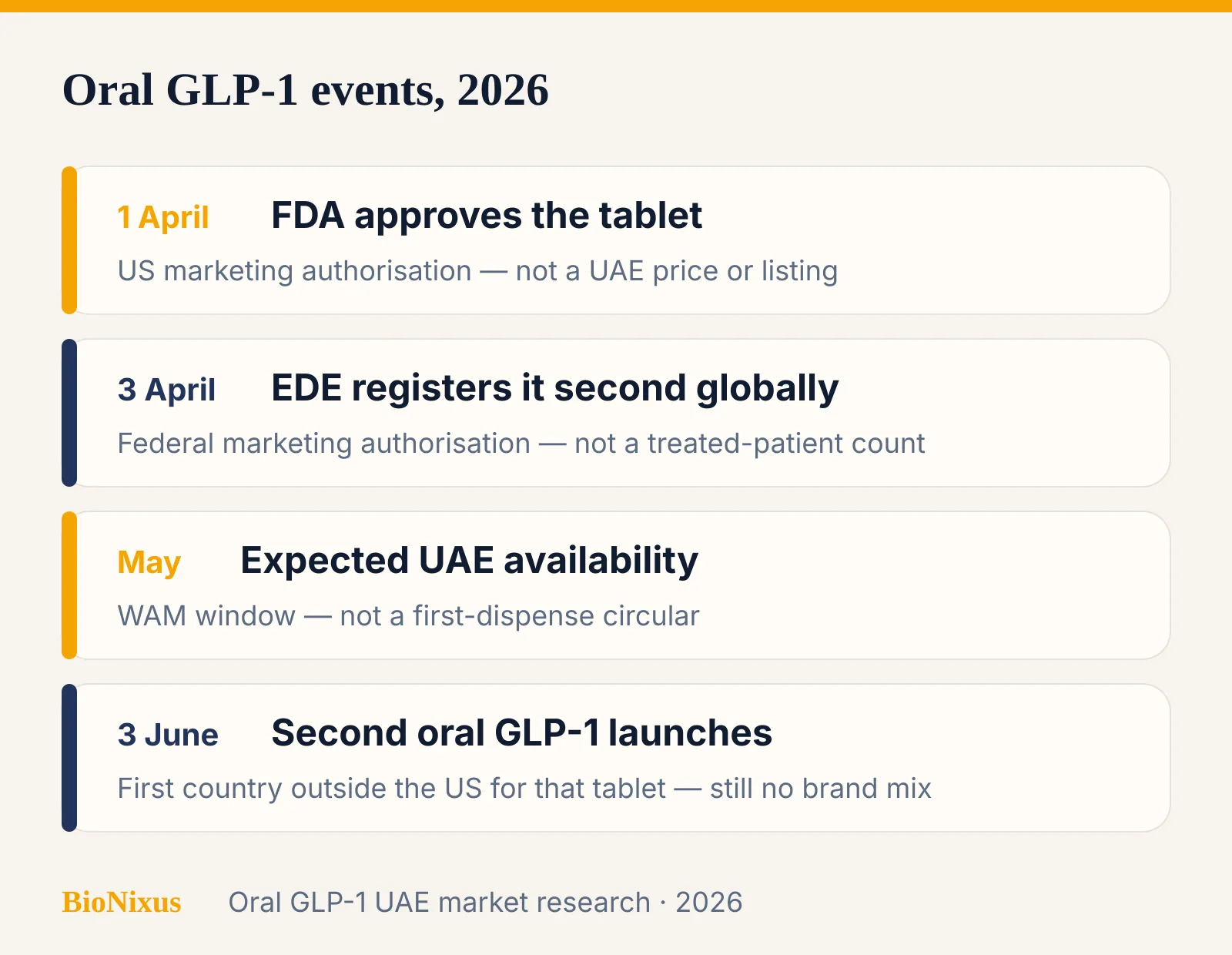Timeline of oral GLP-1 events in 2026: FDA Foundayo 1 April, EDE Foundayo 3 April, May availability, Wegovy pill 3 June Timeline of oral GLP-1 events in 2026: FDA Foundayo 1 April, EDE Foundayo 3 April, May availability, Wegovy pill 3 June