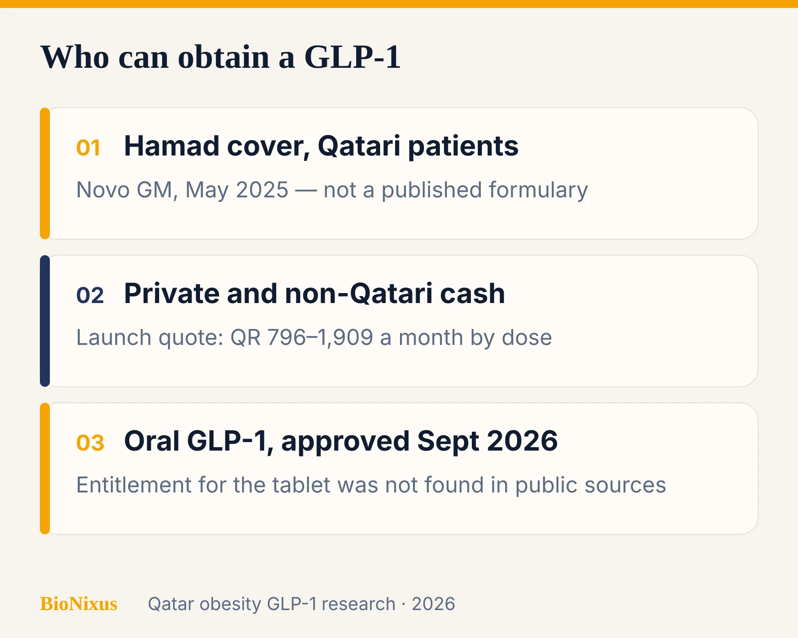 Diagram of three Qatar GLP-1 access routes: Hamad cover for Qatari patients, private out-of-pocket, and the new oral option