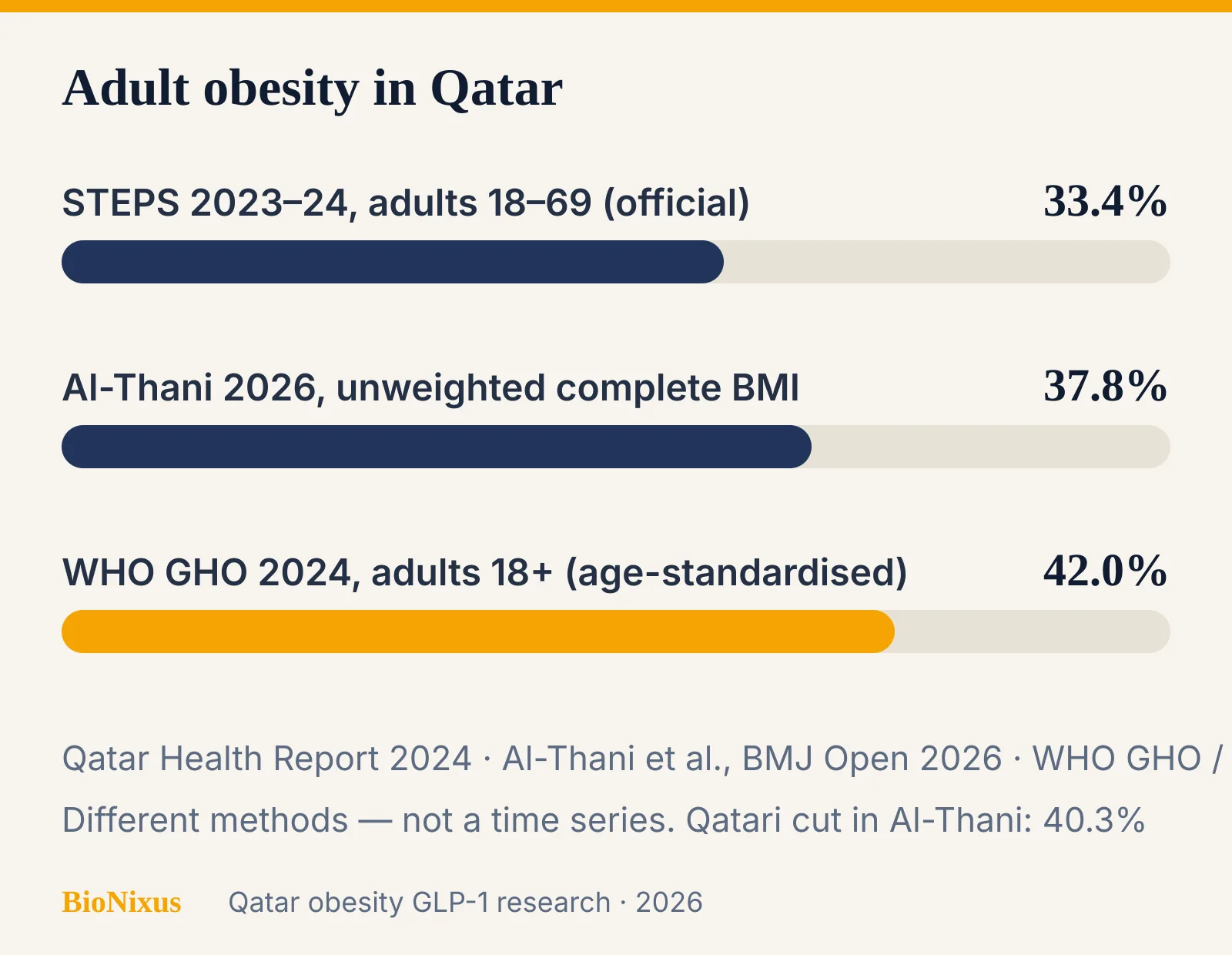 Bar chart of Qatar adult obesity estimates: 33.4 percent STEPS, 37.8 percent BMJ secondary analysis, 42.0 percent WHO GHO