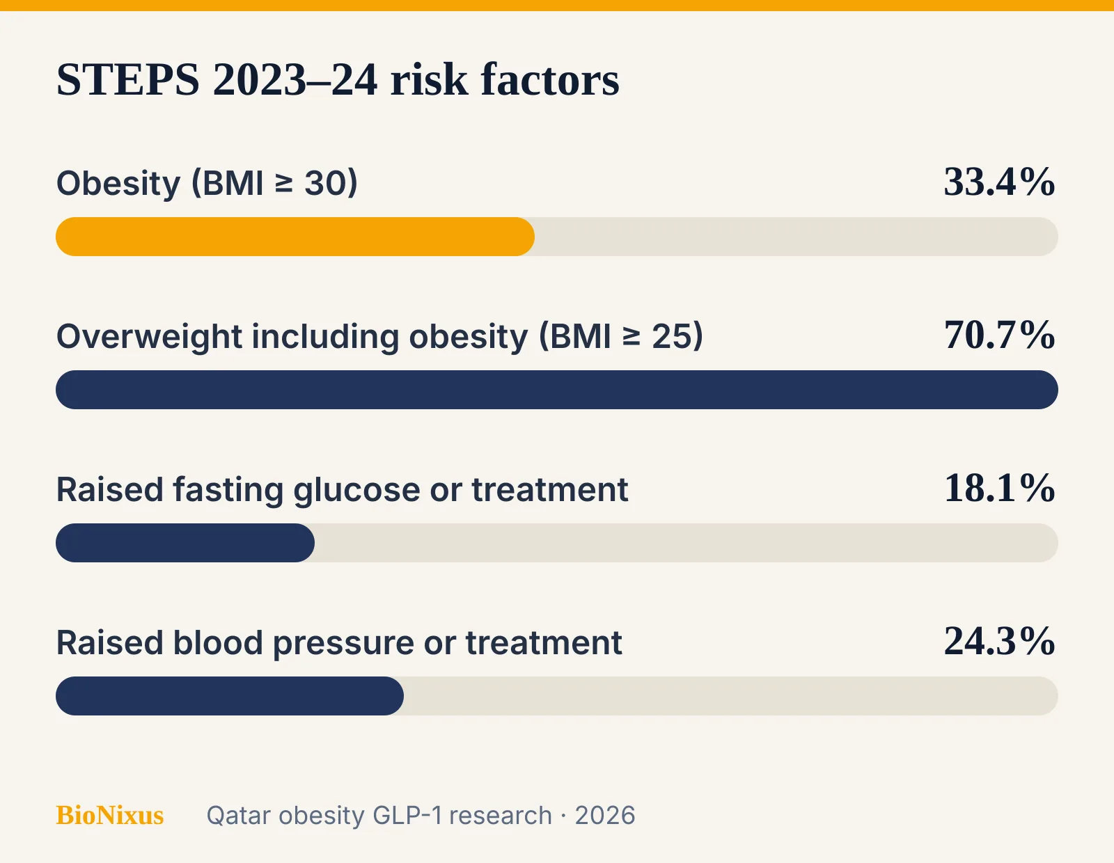 Bar chart of Qatar STEPS 2023-24 adult risk factors: obesity 33.4 percent, overweight 70.7 percent, raised glucose 18.1 percent, hypertension 24.3 percent