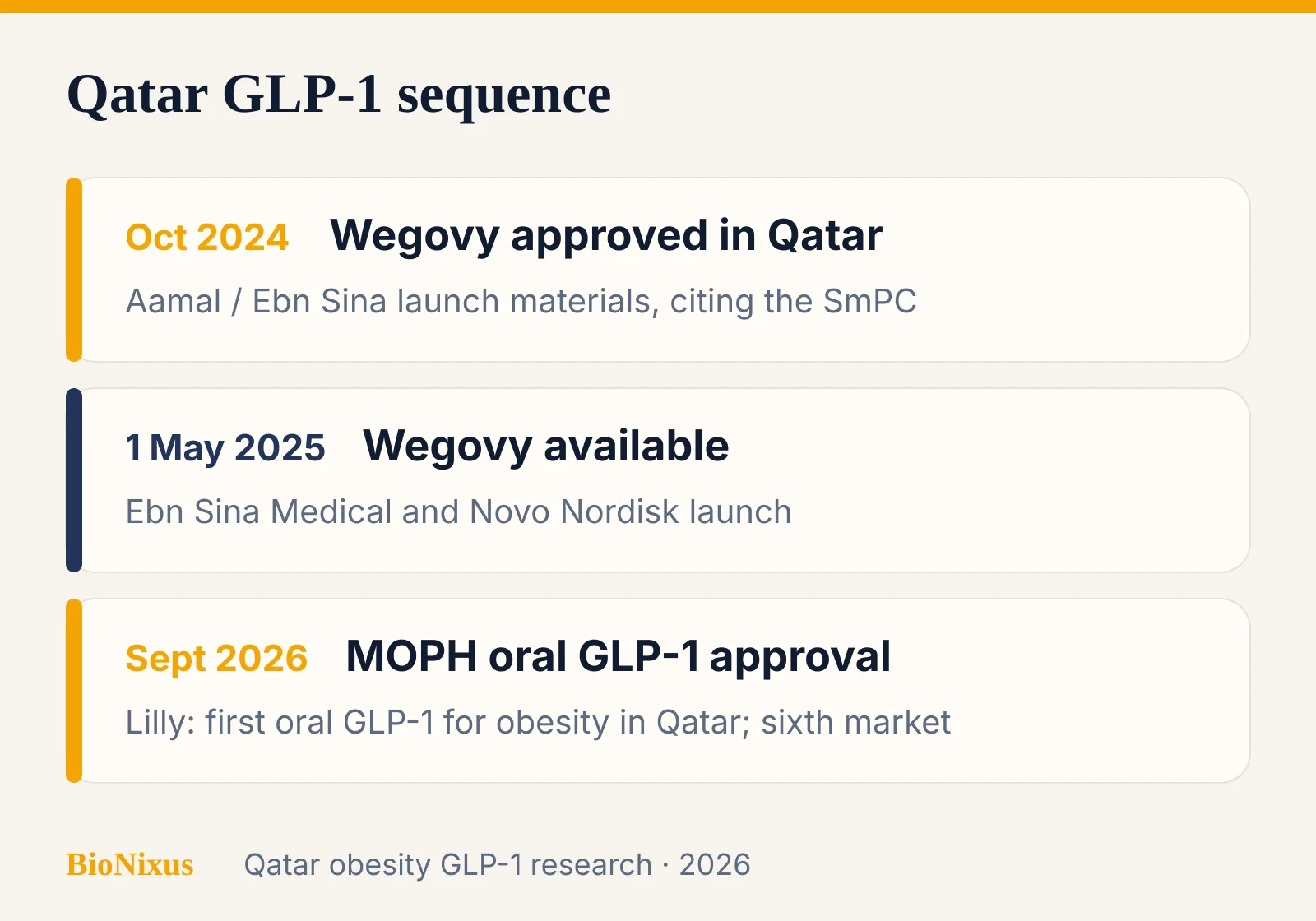 Timeline of Qatar GLP-1 events: Wegovy approval October 2024, launch May 2025, oral GLP-1 approval September 2026