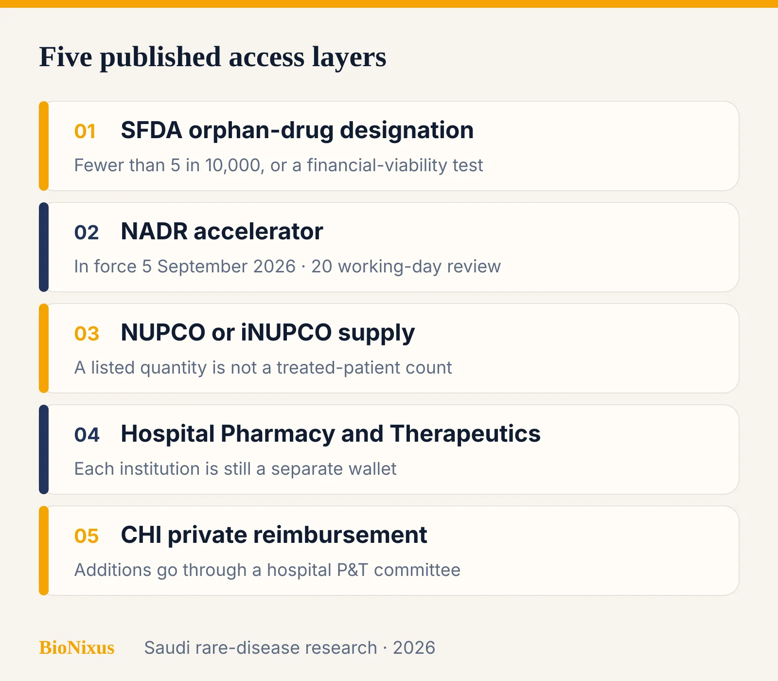 Five published access layers for a Saudi orphan drug from designation to hospital formulary Five published access layers for a Saudi orphan drug from designation to hospital formulary