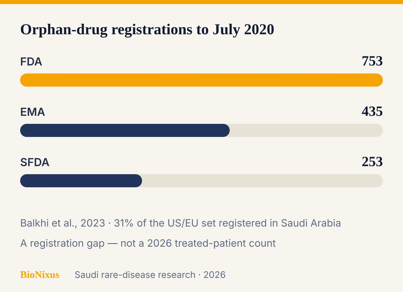 Bar chart of orphan-drug approvals compared by Balkhi and colleagues through July 2020 Bar chart of orphan-drug approvals compared by Balkhi and colleagues through July 2020