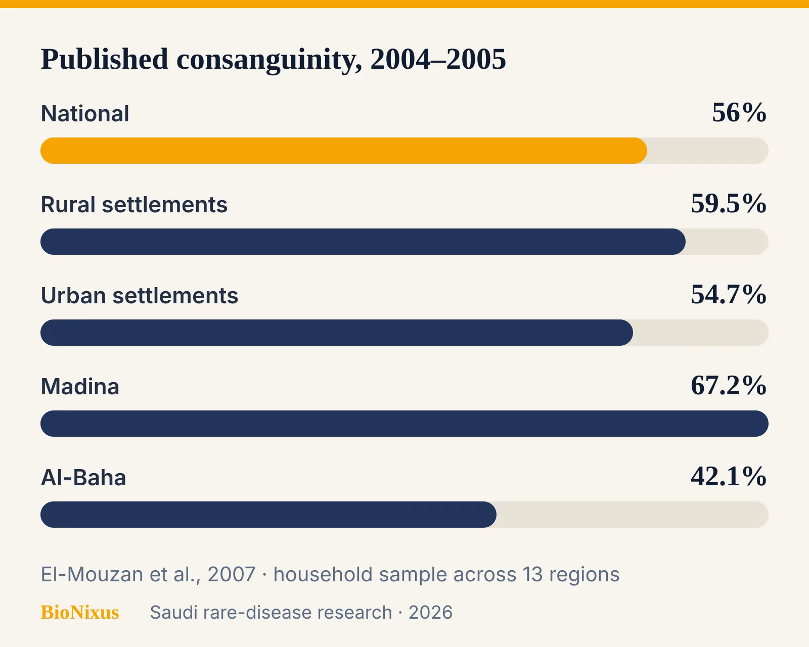 Bar chart of published Saudi consanguinity rates by settlement and region from El-Mouzan 2007 Bar chart of published Saudi consanguinity rates by settlement and region from El-Mouzan 2007