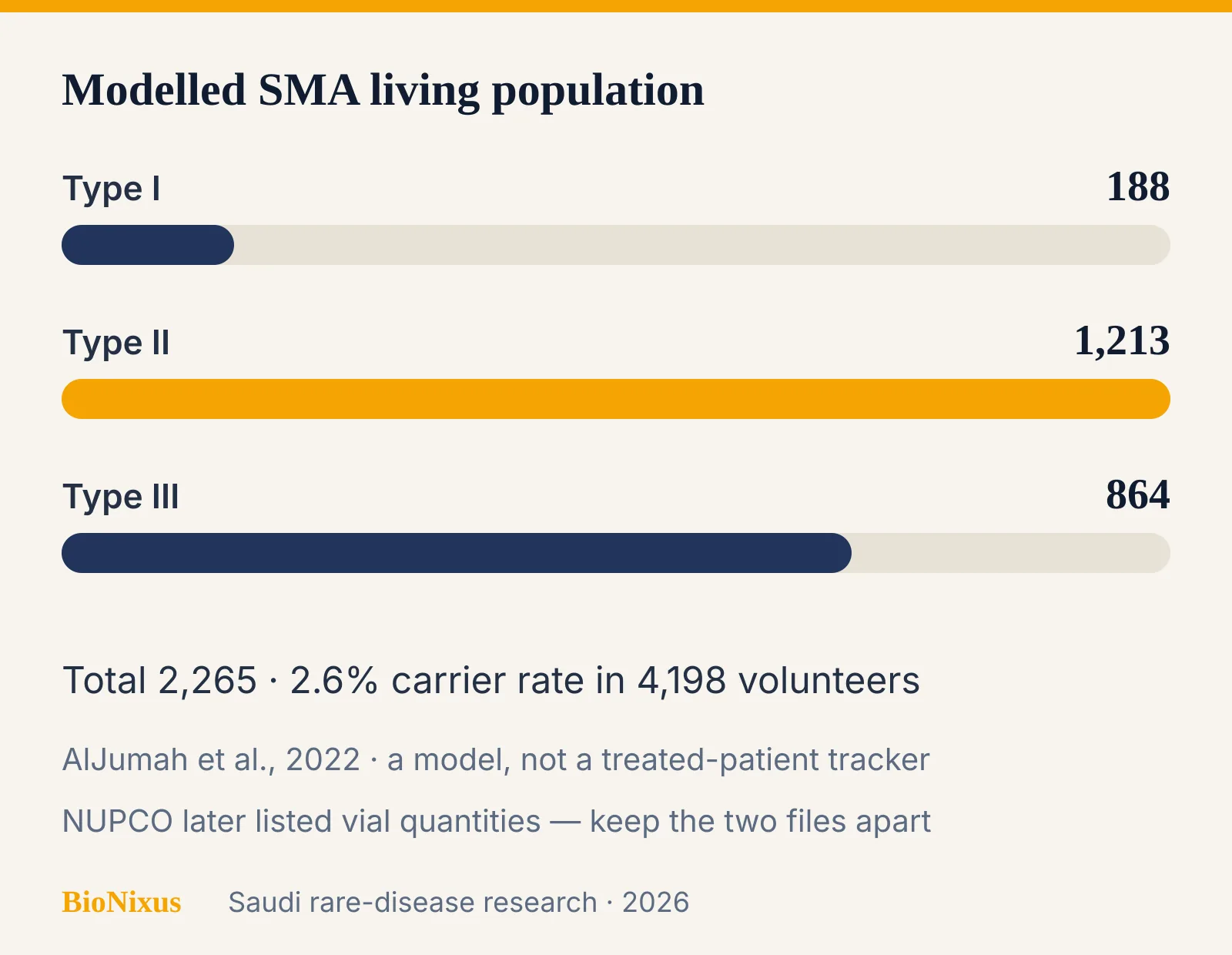 Bar chart of a modelled Saudi SMA living population by type from AlJumah 2022 Bar chart of a modelled Saudi SMA living population by type from AlJumah 2022